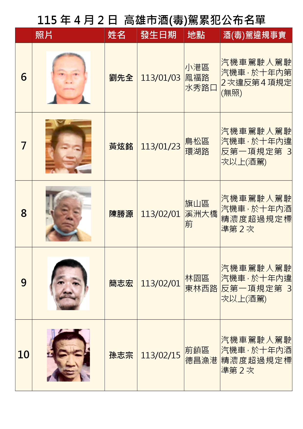 115年4月2日公布累犯名單2