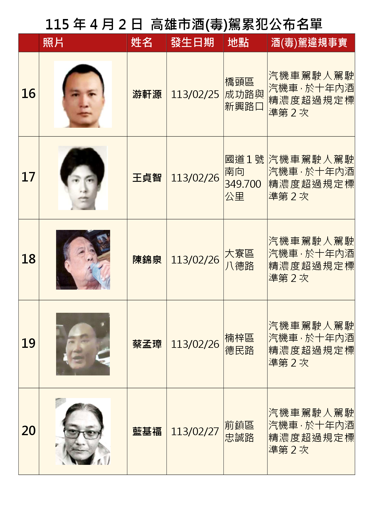 115年4月2日公布累犯名單4