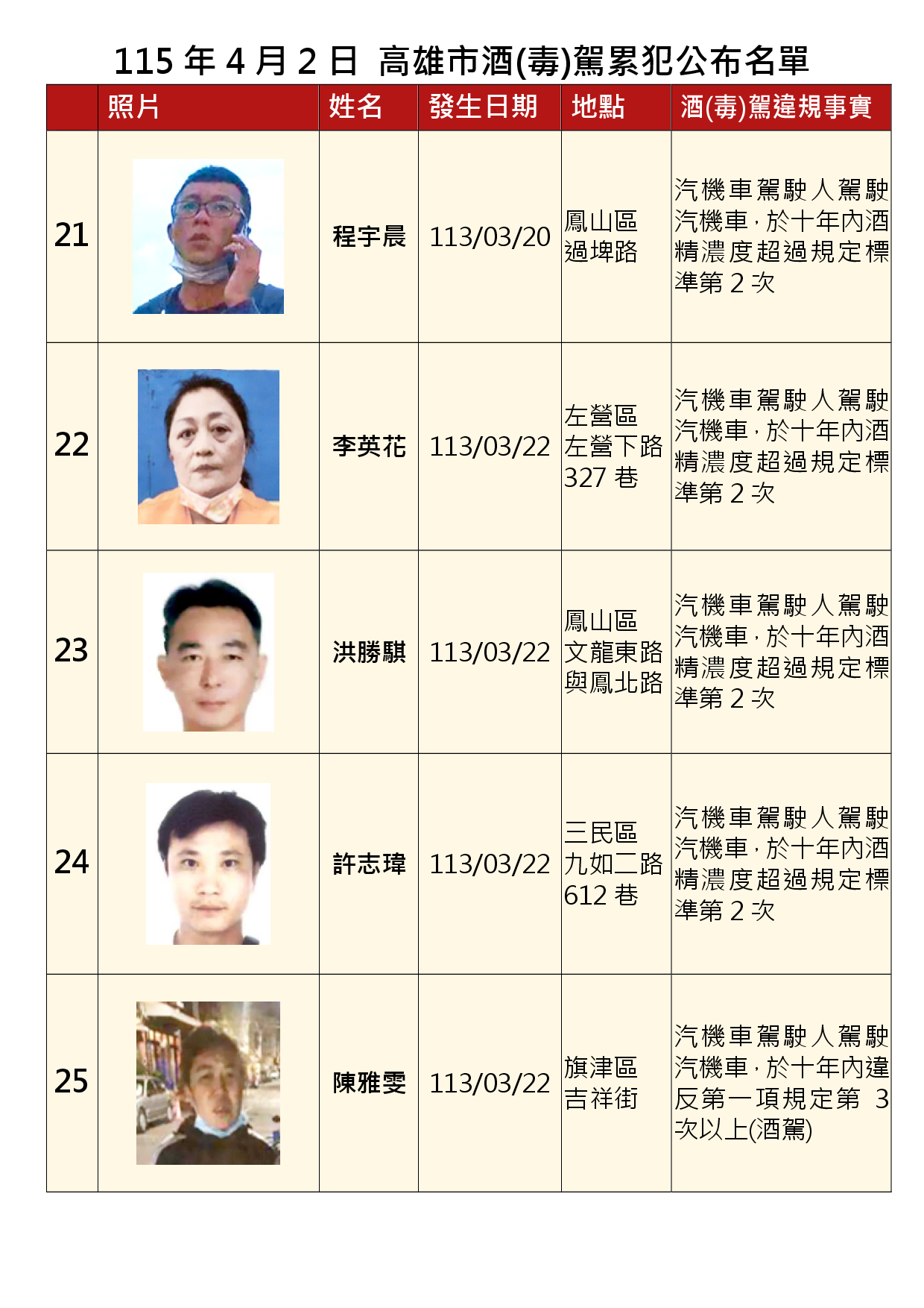 115年4月2日公布累犯名單5