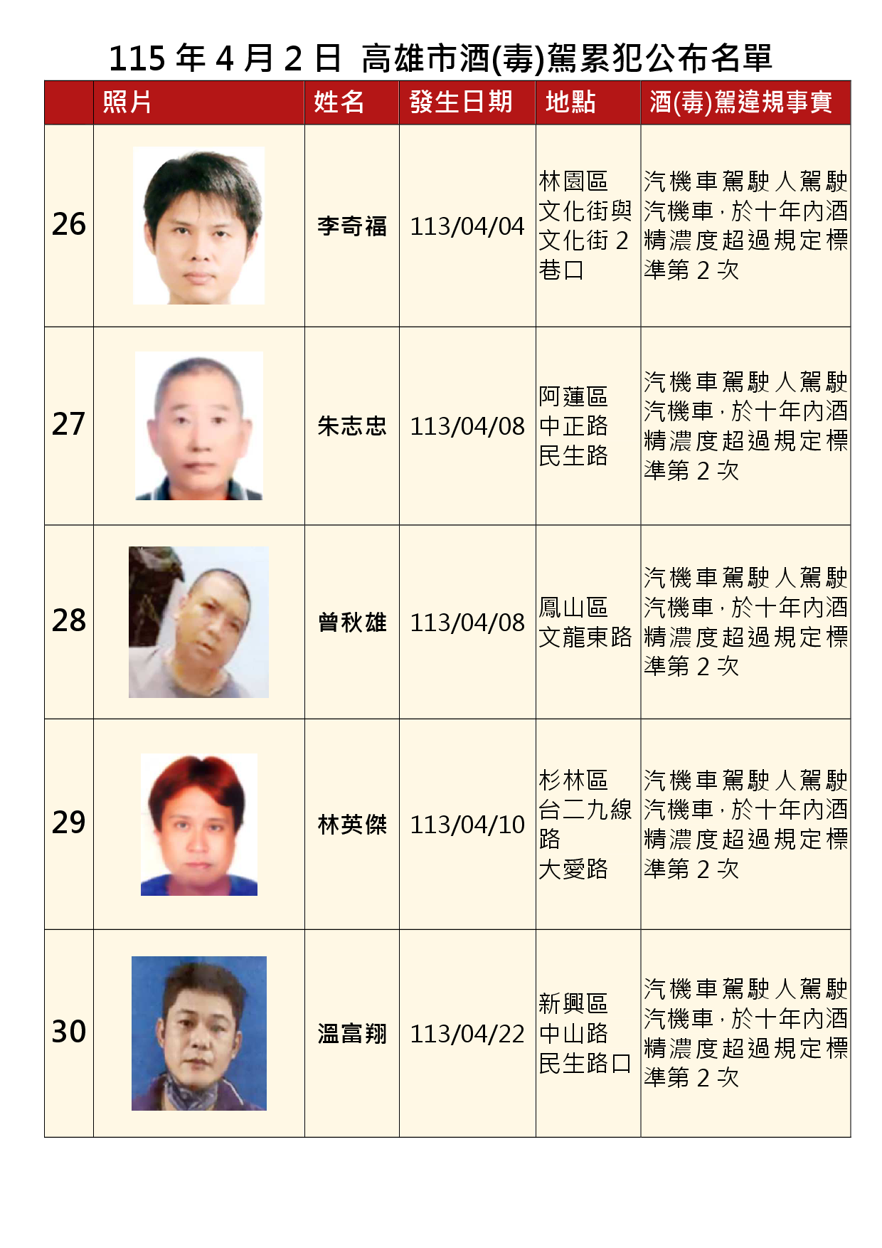 115年4月2日公布累犯名單6