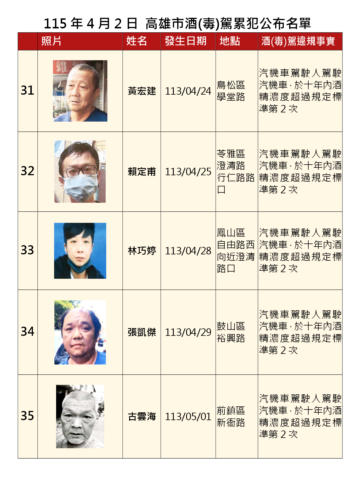 115年4月2日公布累犯名單7