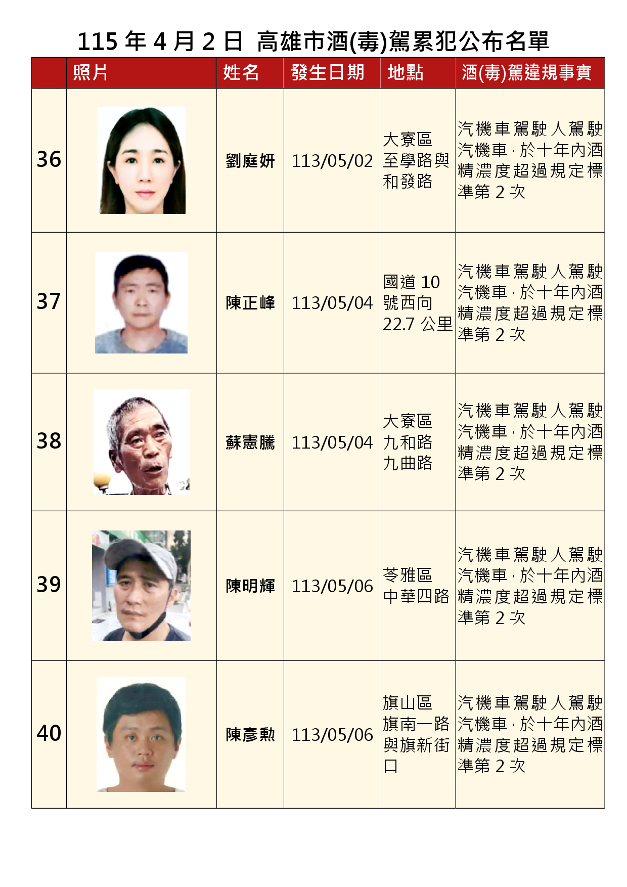 115年4月2日公布累犯名單8