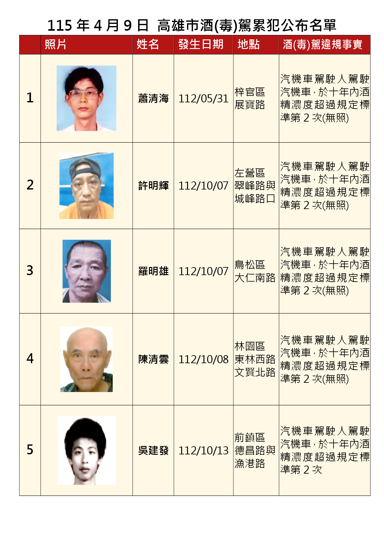 115年4月9日公布累犯名單1