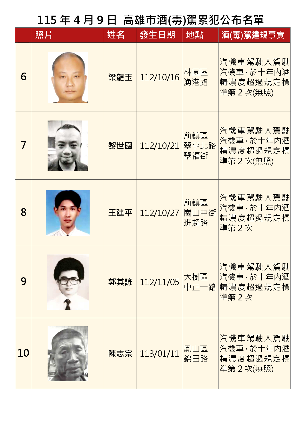 115年4月9日公布累犯名單2