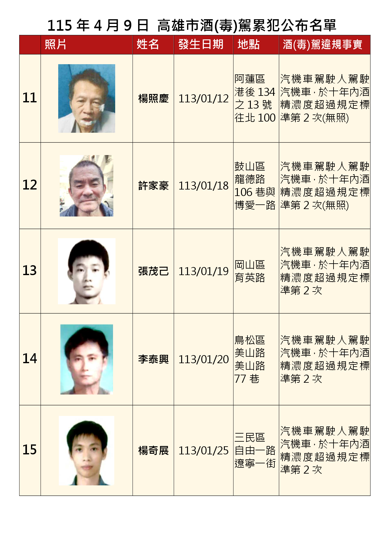 115年4月9日公布累犯名單3