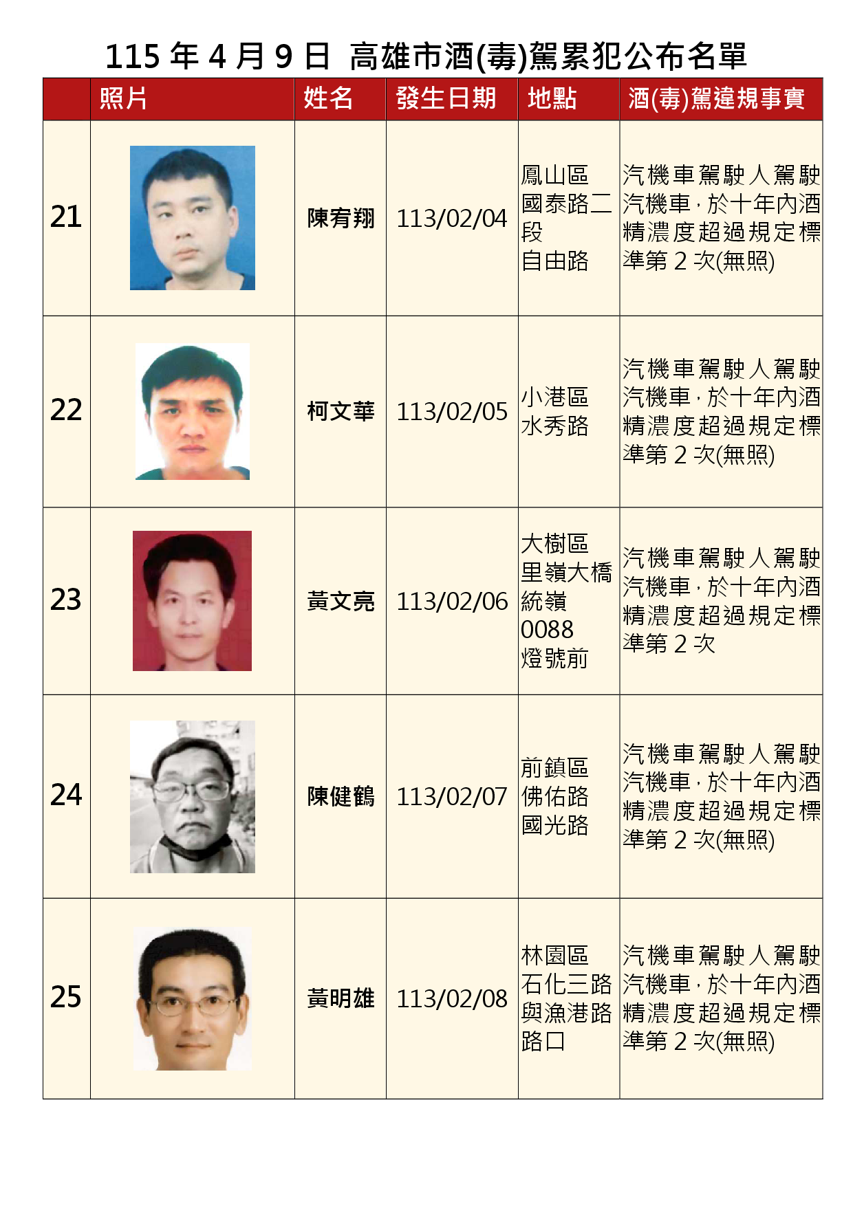 115年4月9日公布累犯名單5