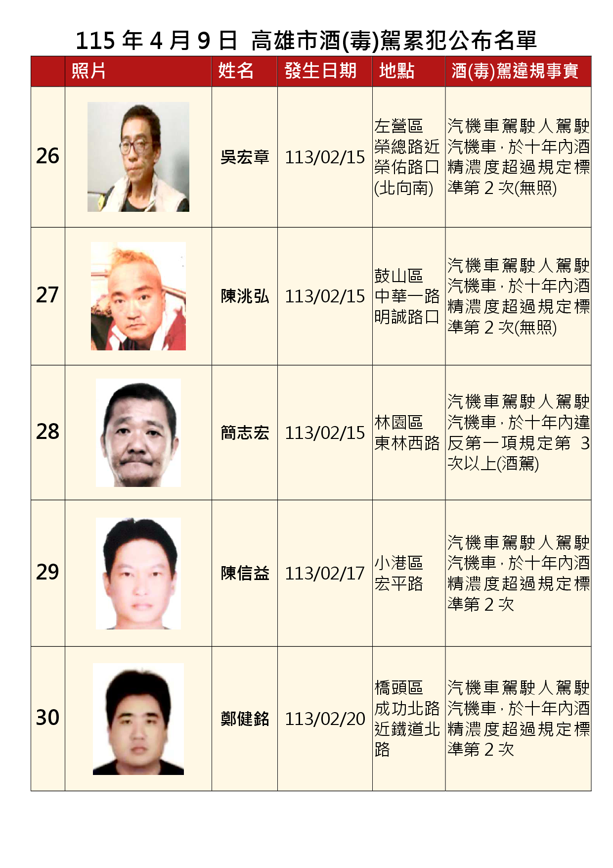 115年4月9日公布累犯名單6