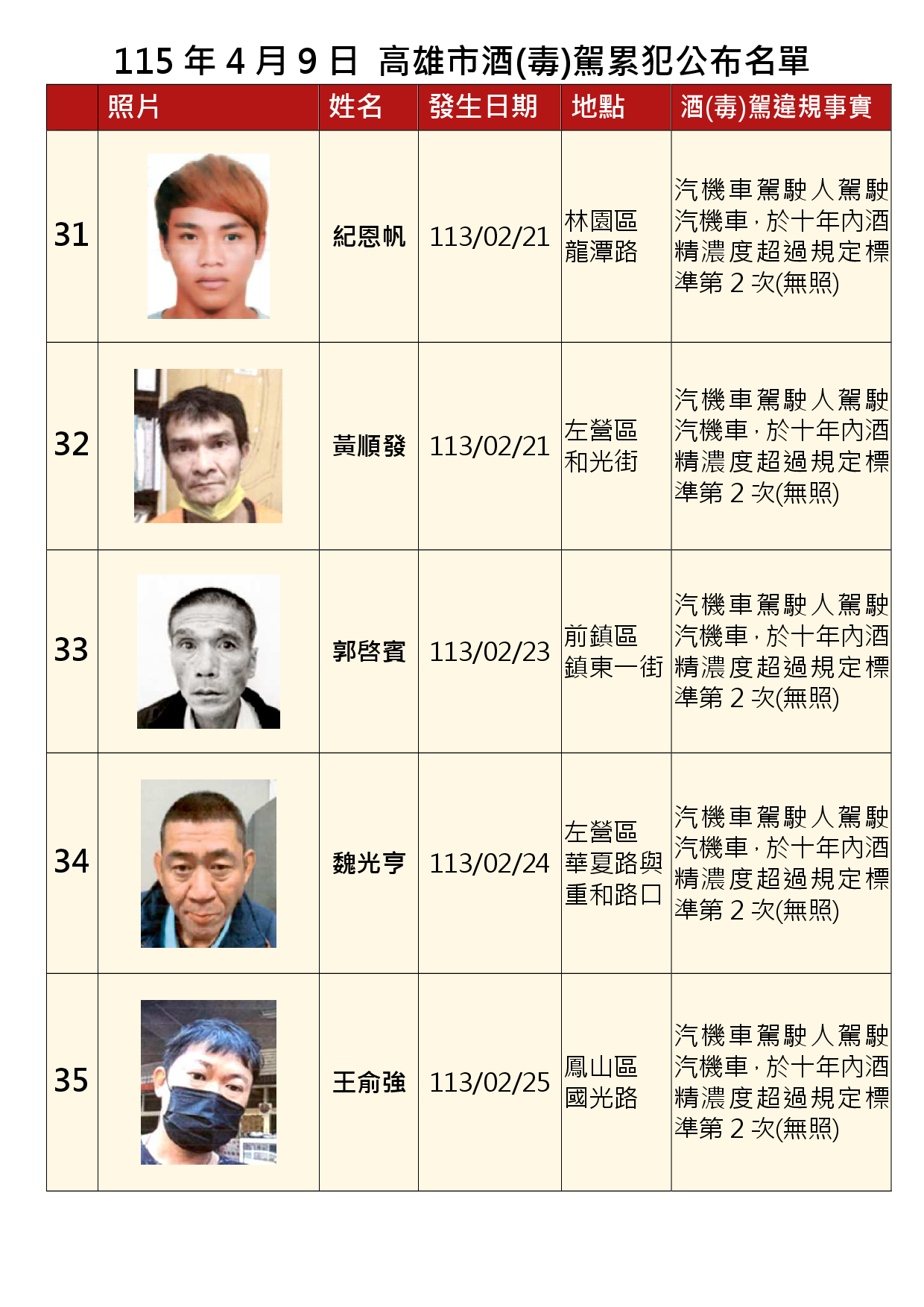 115年4月9日公布累犯名單7