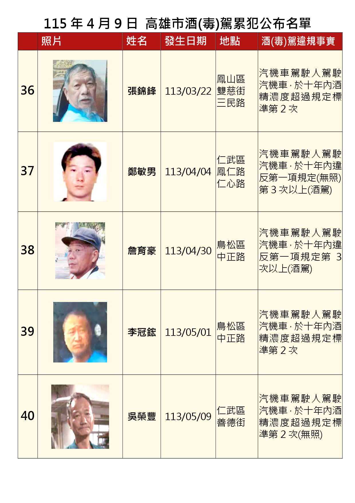 115年4月9日公布累犯名單8