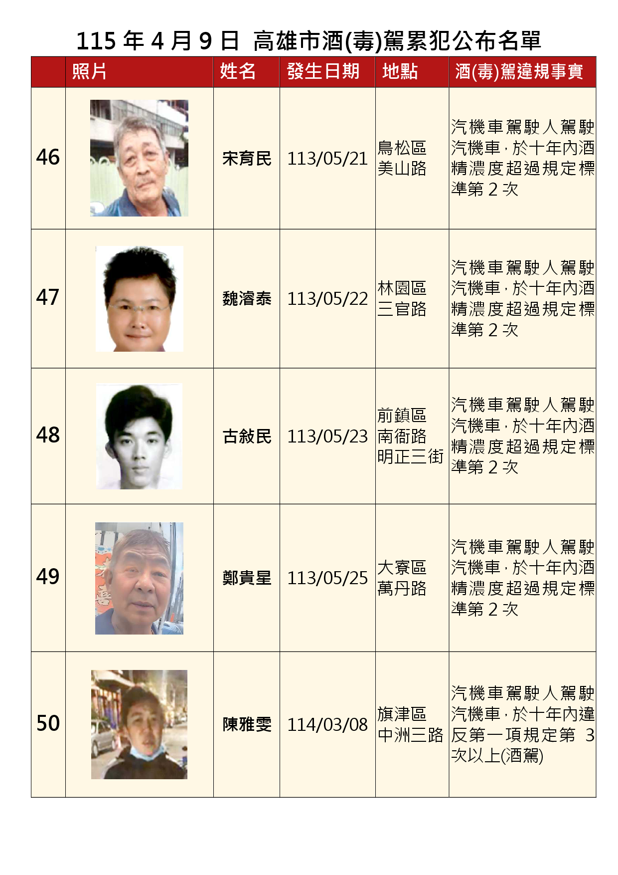 115年4月9日公布累犯名單10