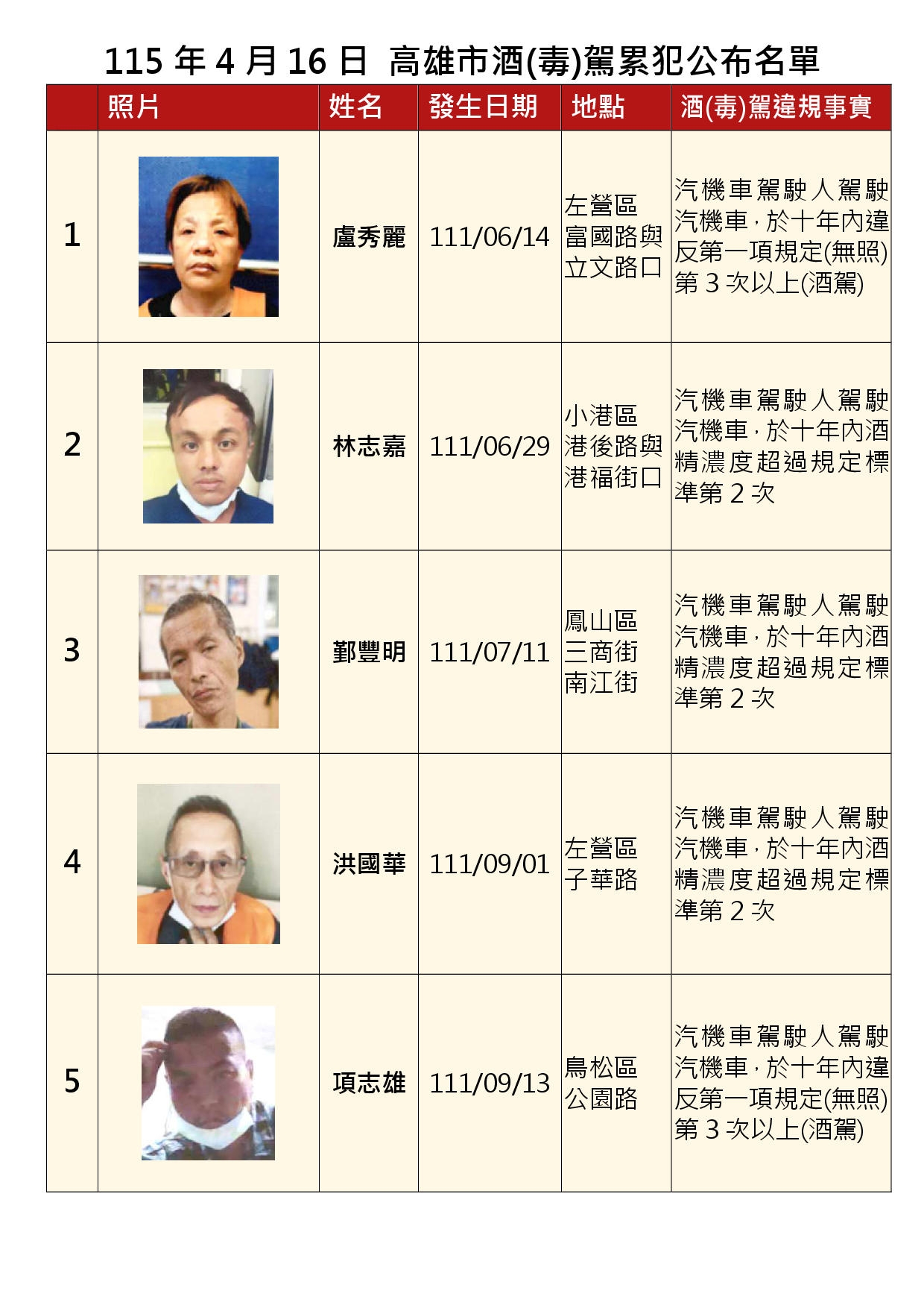 1150416公布酒(毒)駕及拒測累犯A