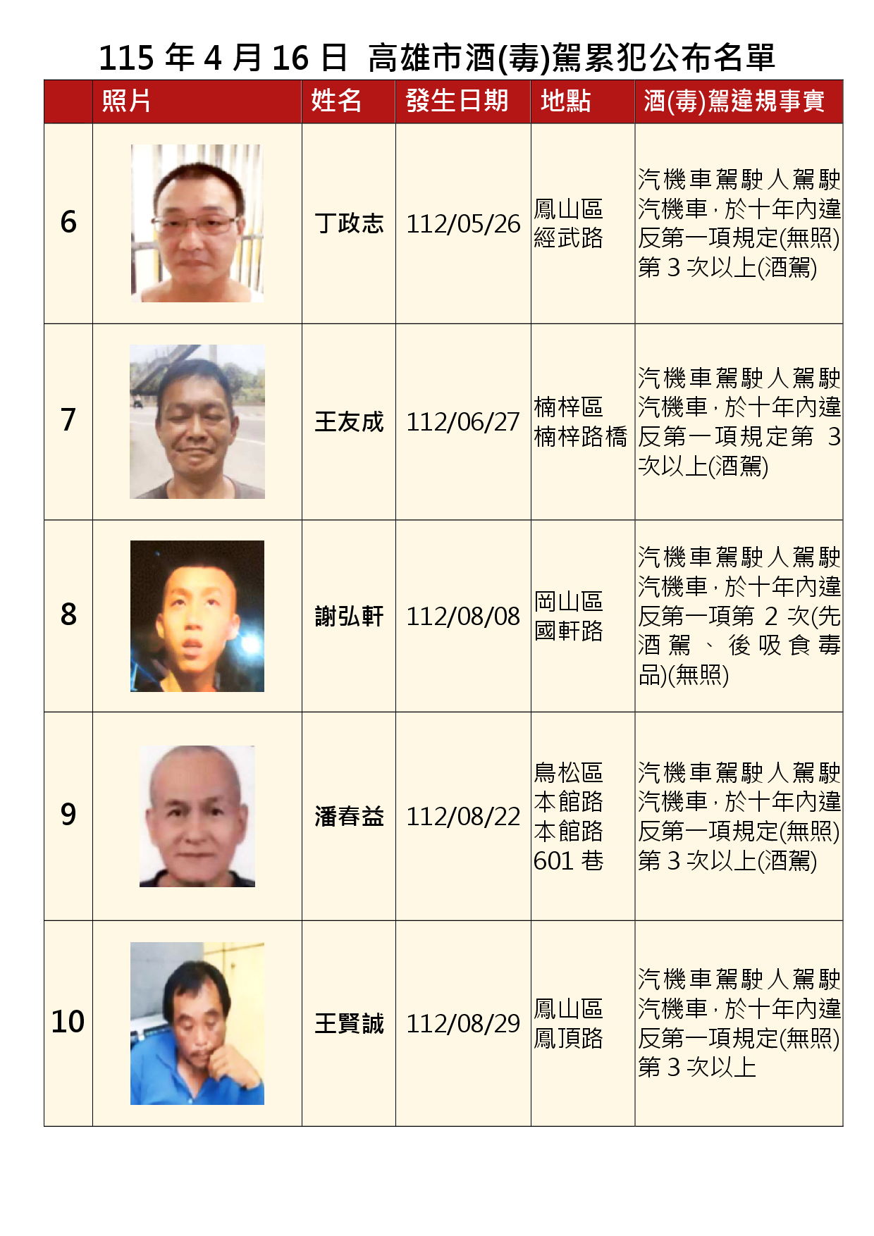 115年4月16日公布累犯名單2