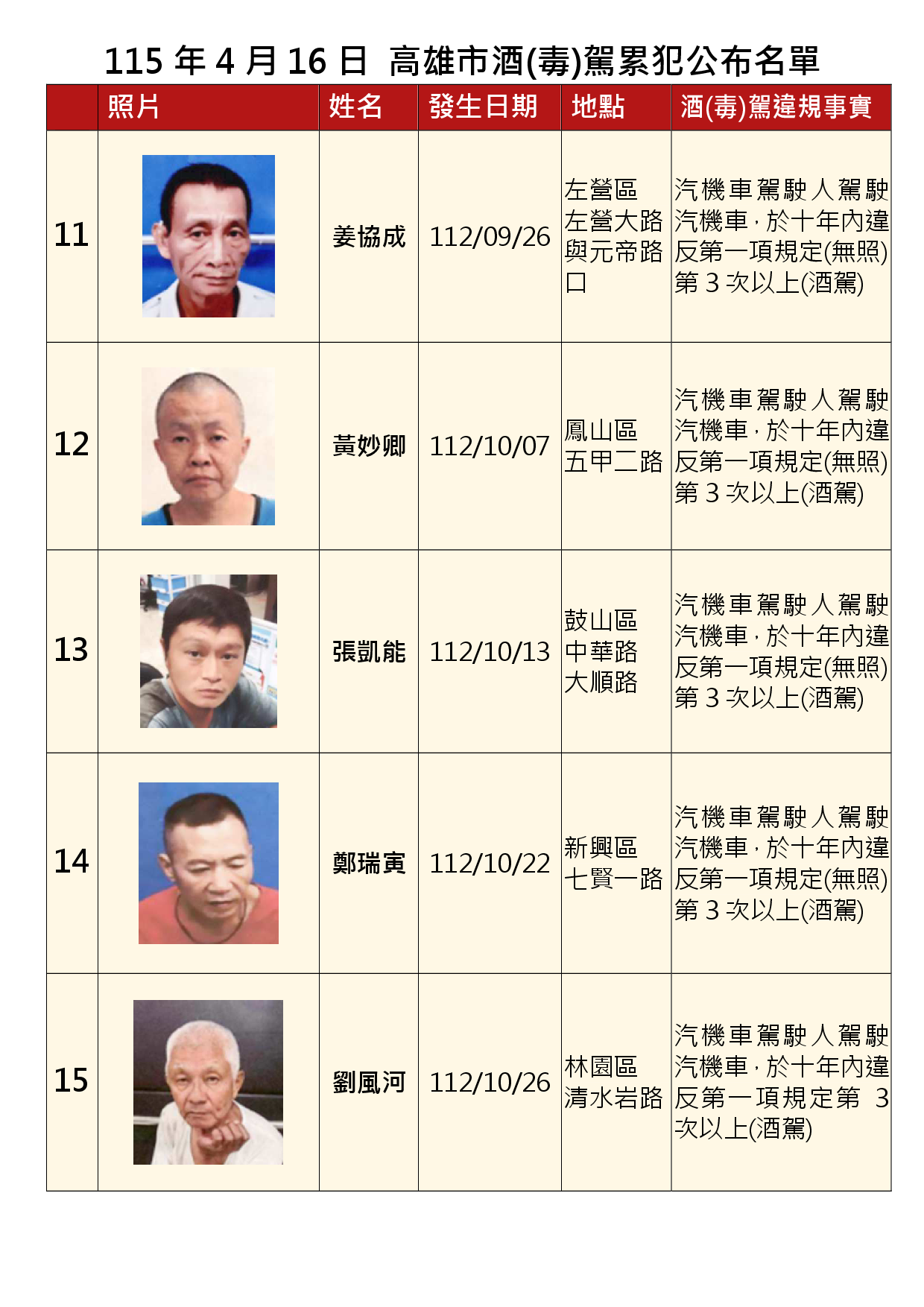 115年4月16日公布累犯名單3