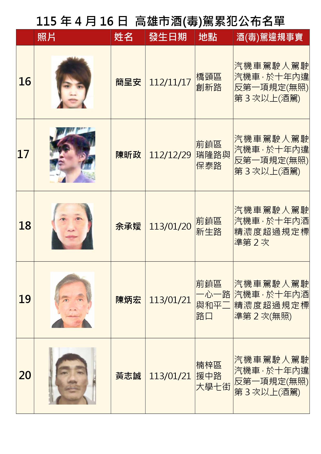 115年4月16日公布累犯名單4