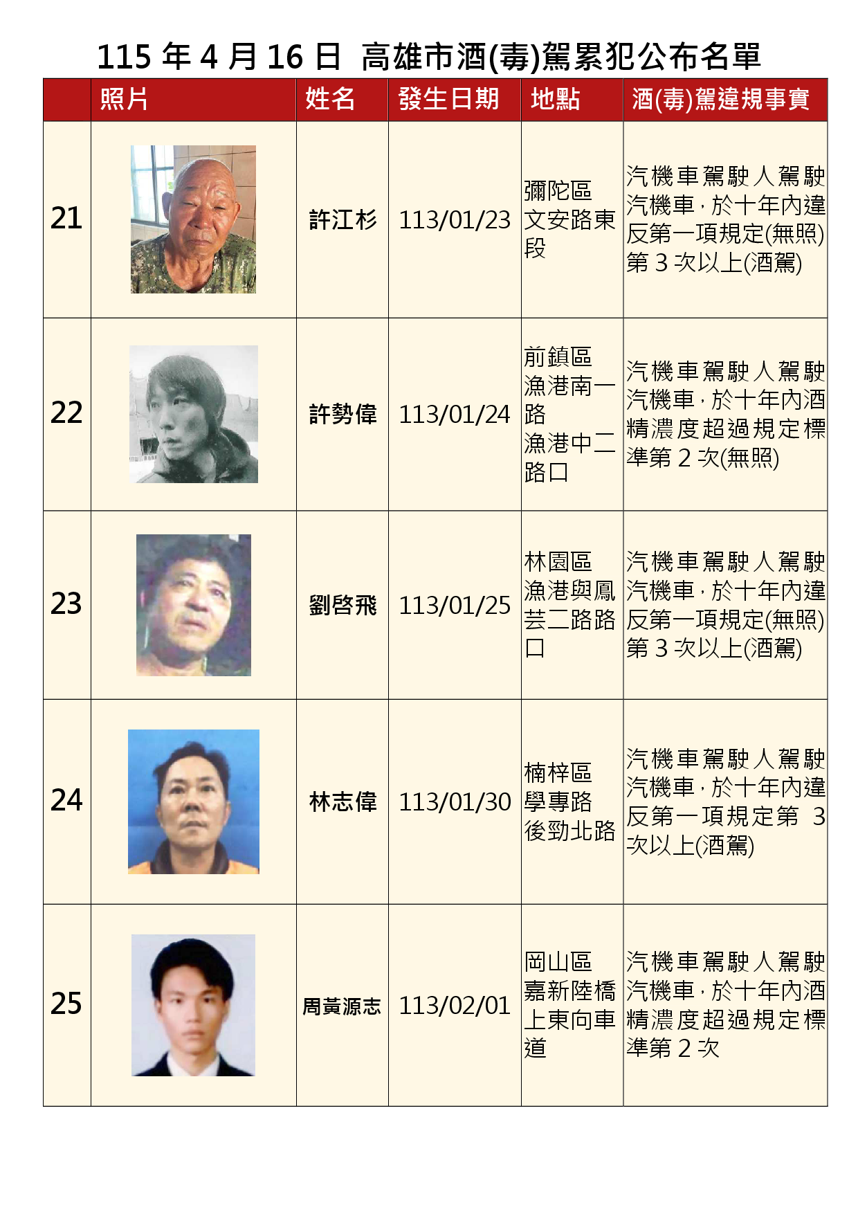 115年4月16日公布累犯名單5