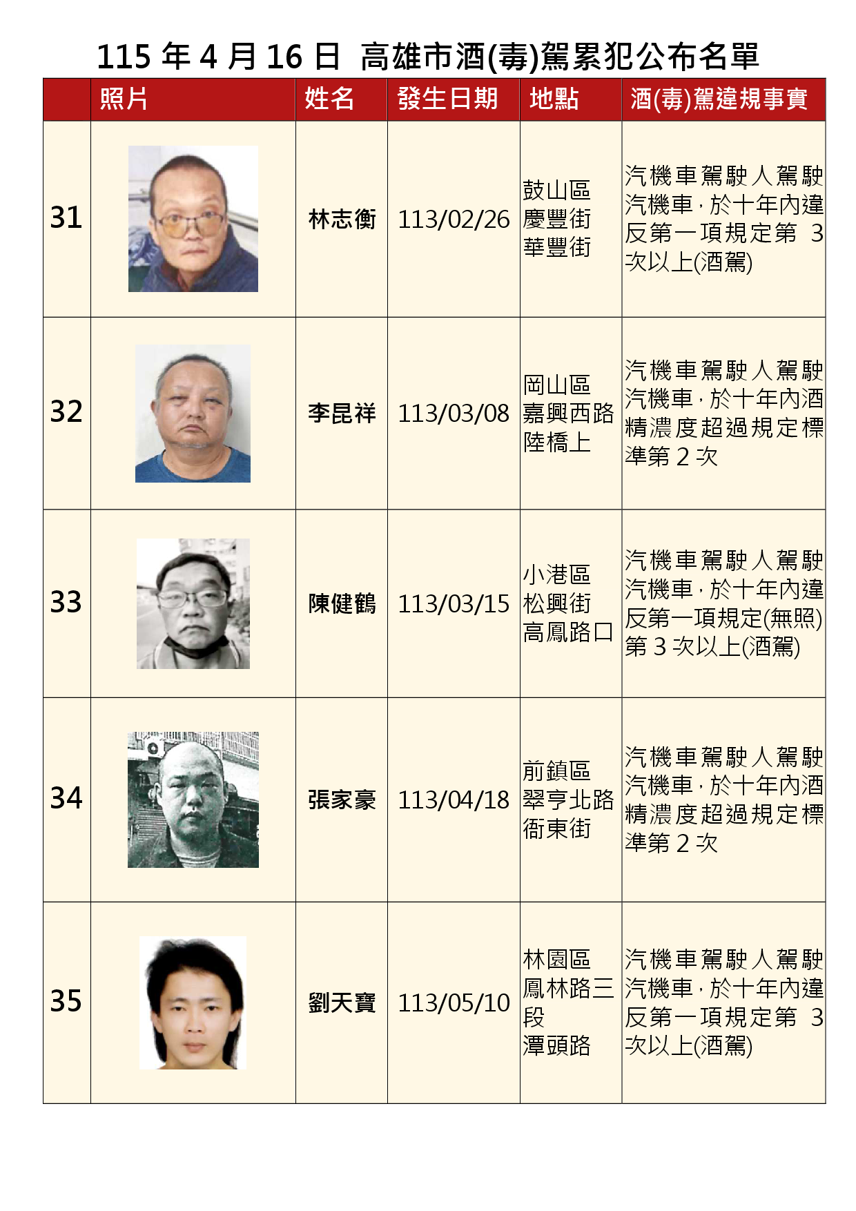 115年4月16日公布累犯名單7