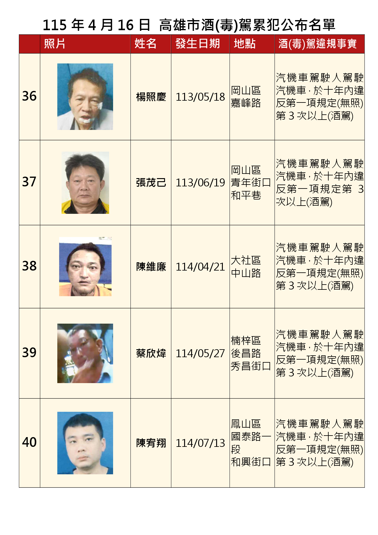 115年4月16日公布累犯名單8