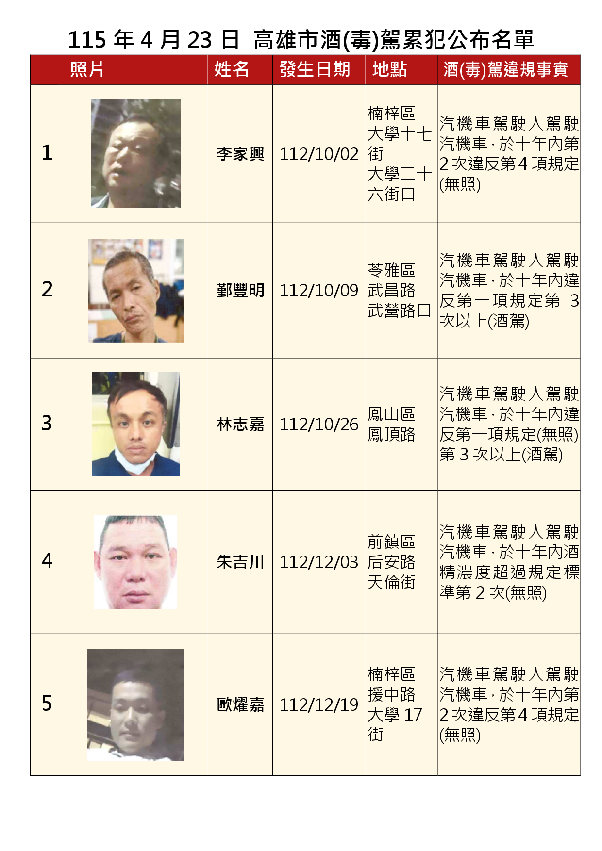 115年4月23日公布累犯名單1