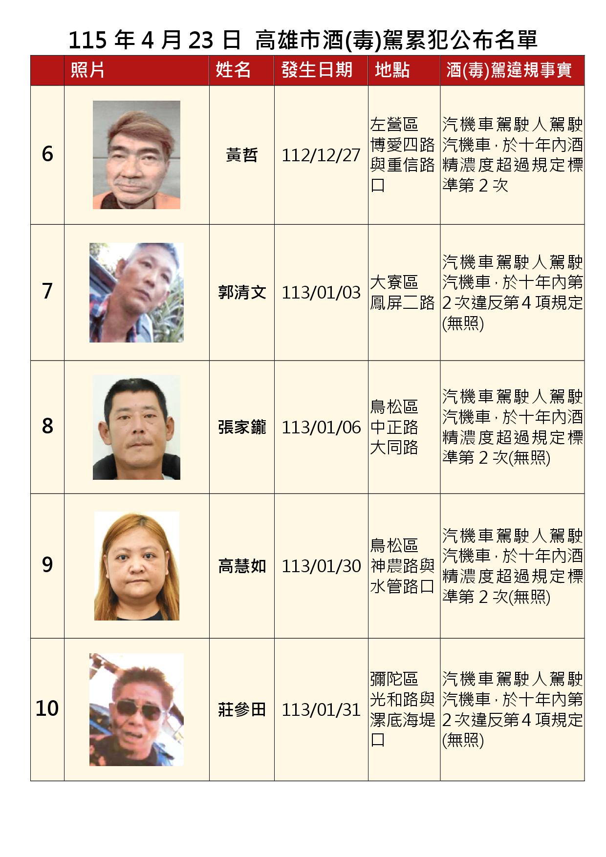 115年4月23日公布累犯名單2