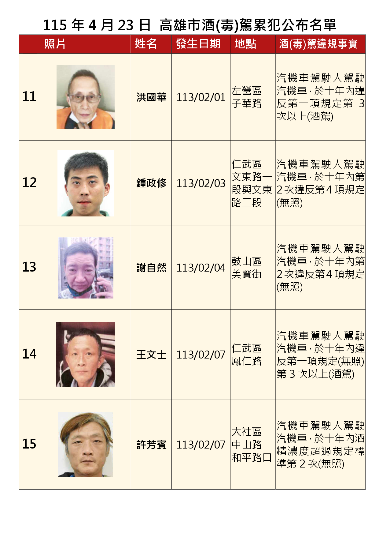 115年4月23日公布累犯名單3