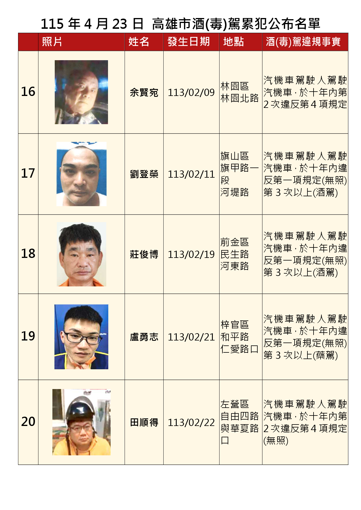 115年4月23日公布累犯名單4