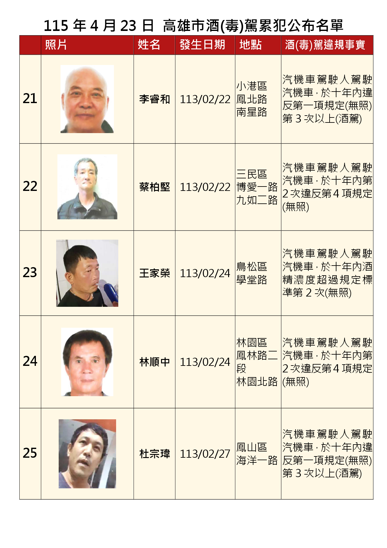 115年4月23日公布累犯名單5