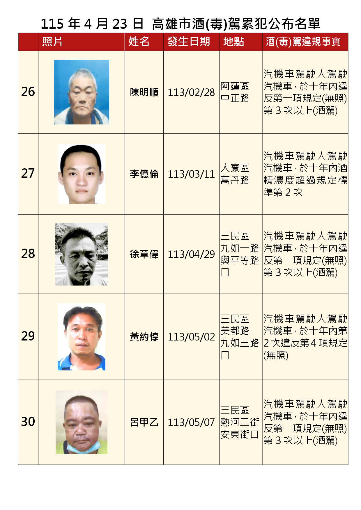 115年4月23日公布累犯名單6