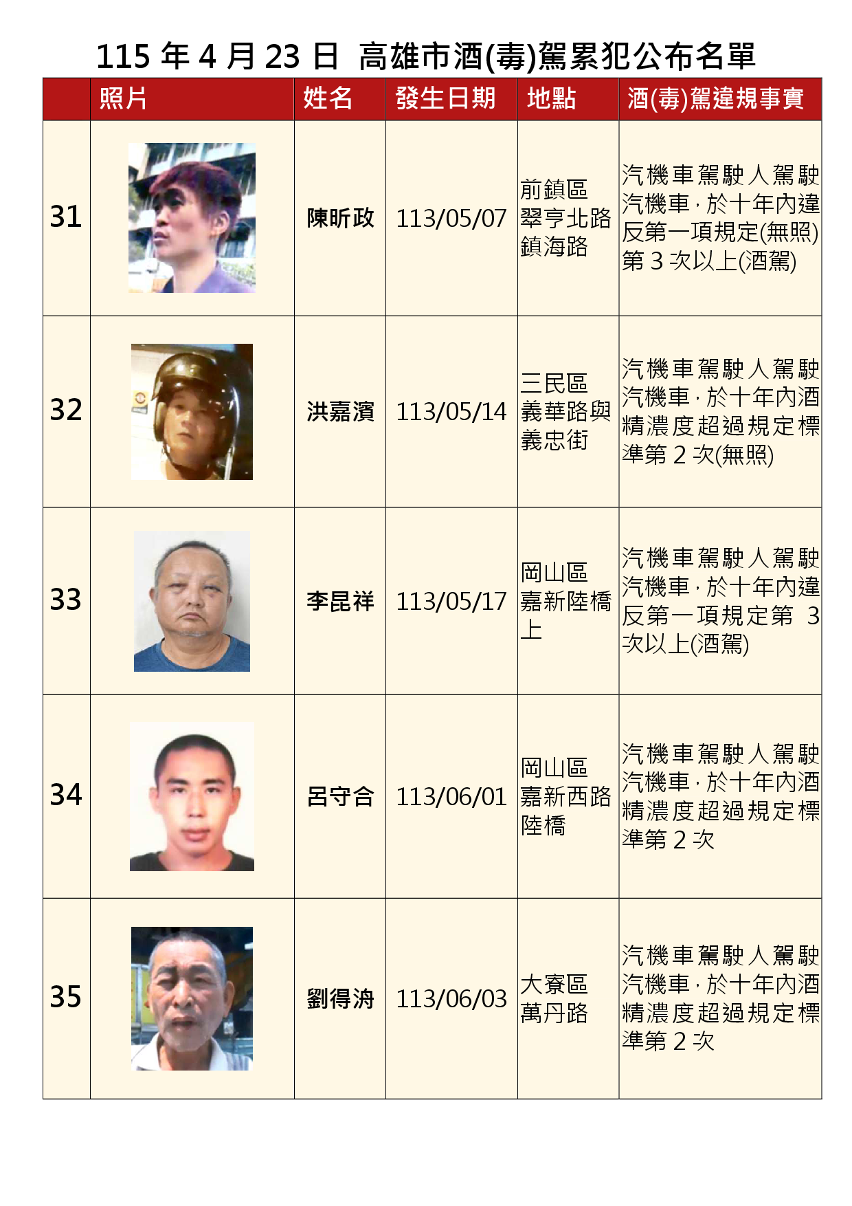 115年4月23日公布累犯名單7