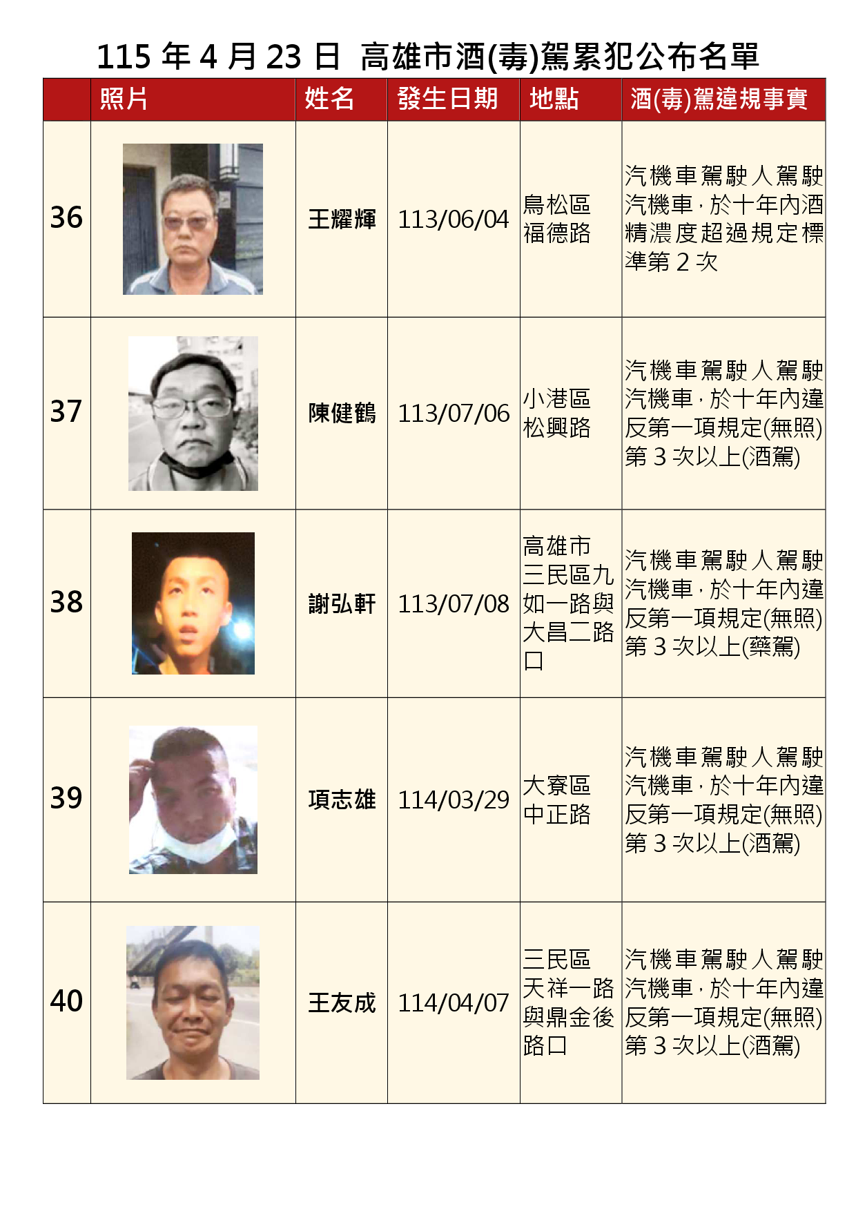 115年4月23日公布累犯名單8