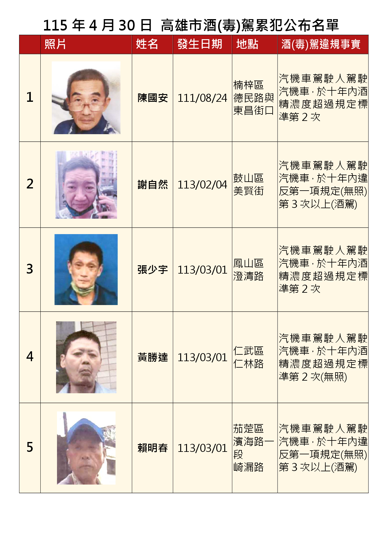 115年4月30日公布累犯名單1