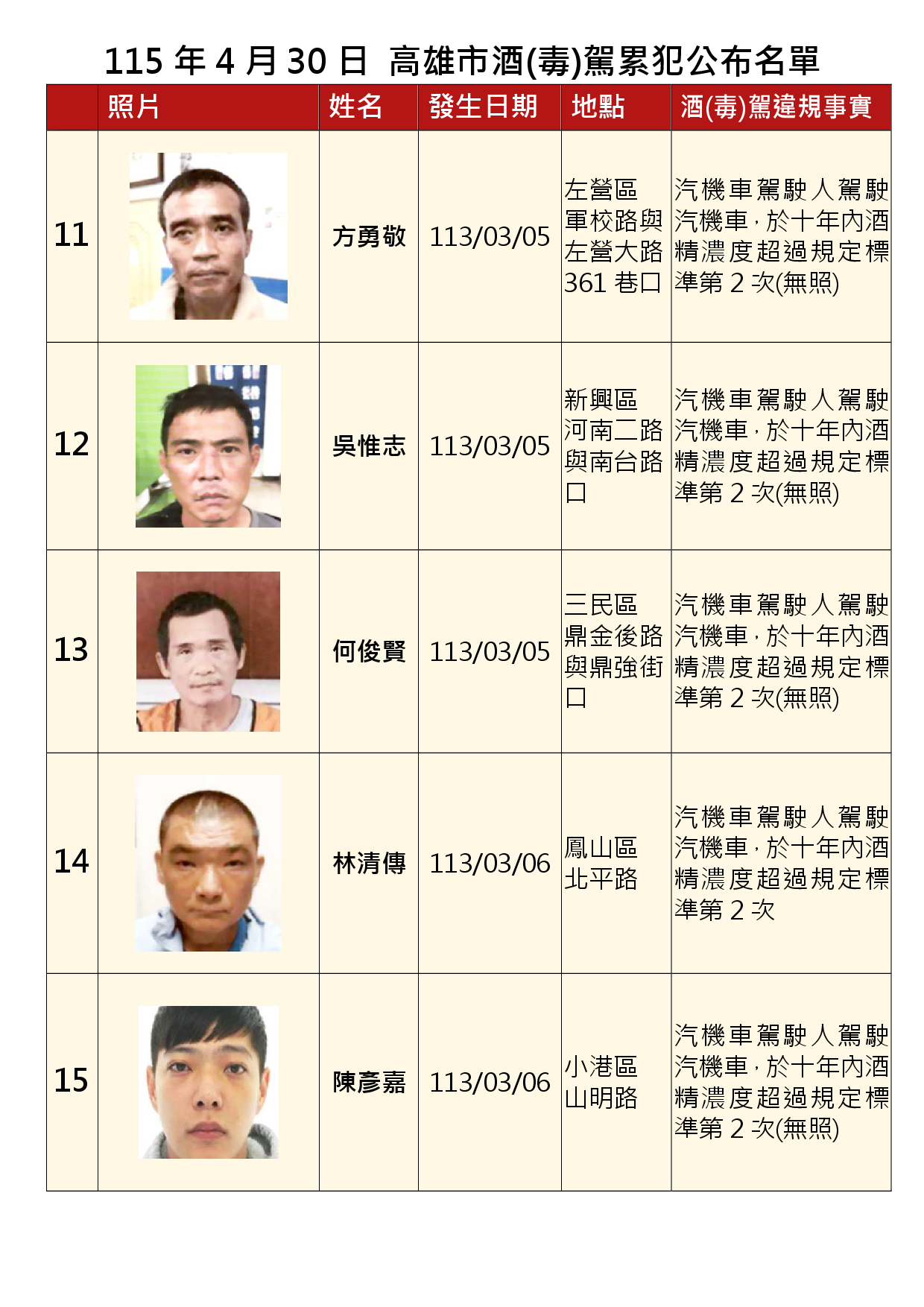 115年4月30日公布累犯名單3