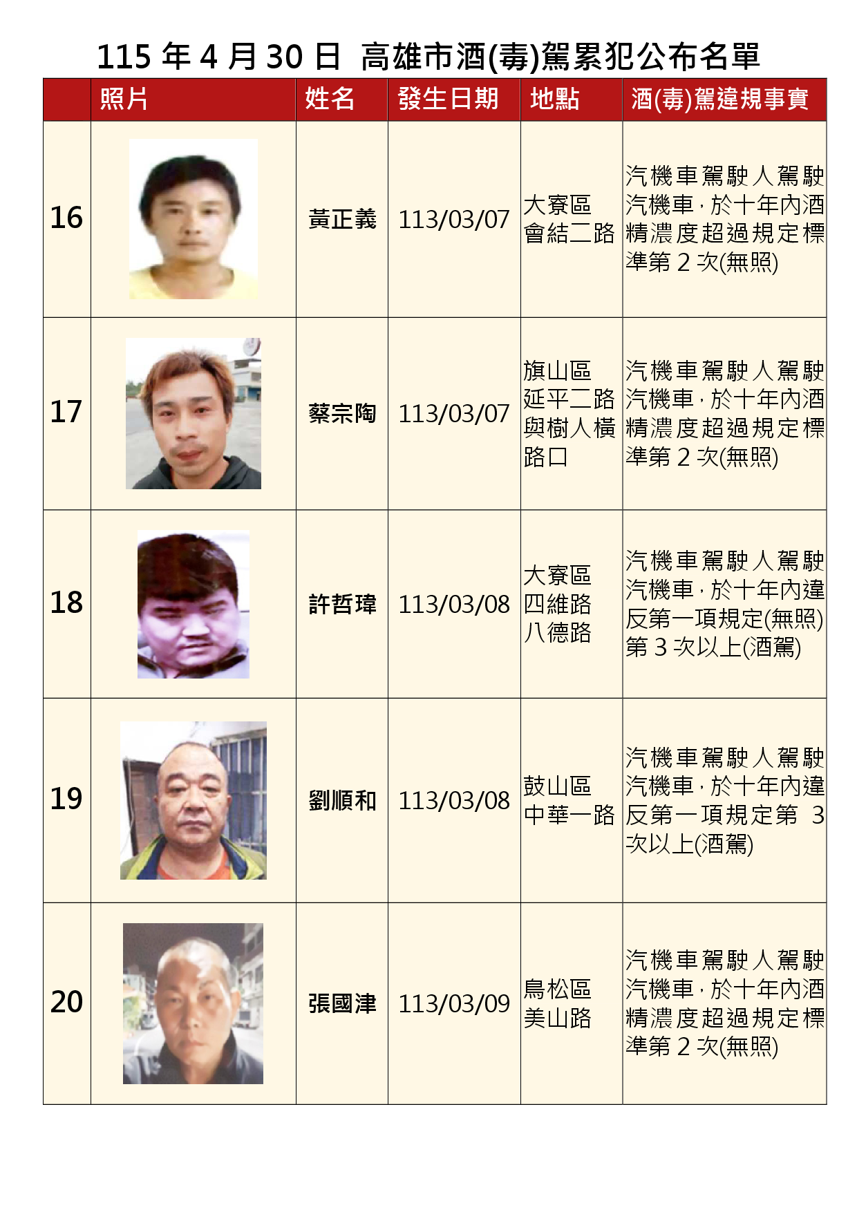 115年4月30日公布累犯名單4