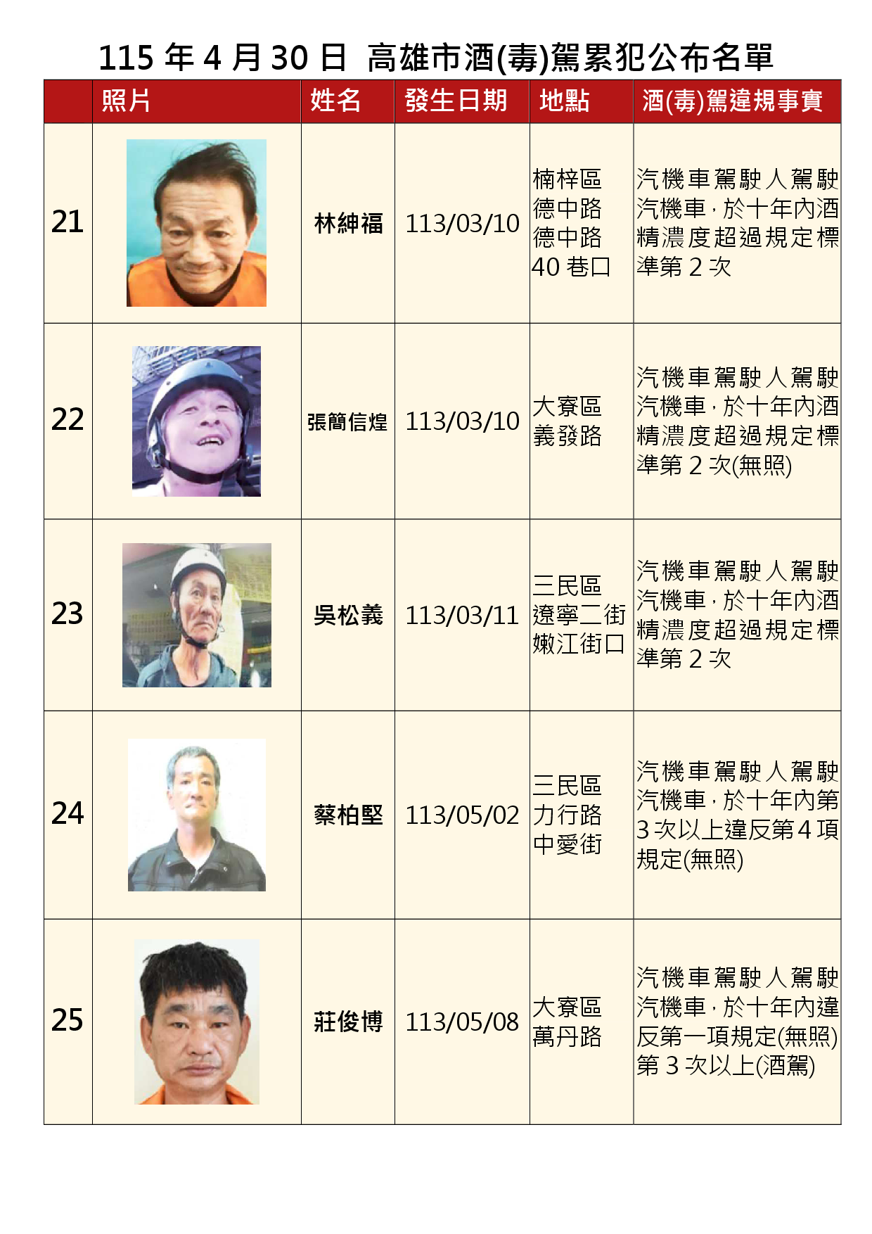 115年4月30日公布累犯名單5