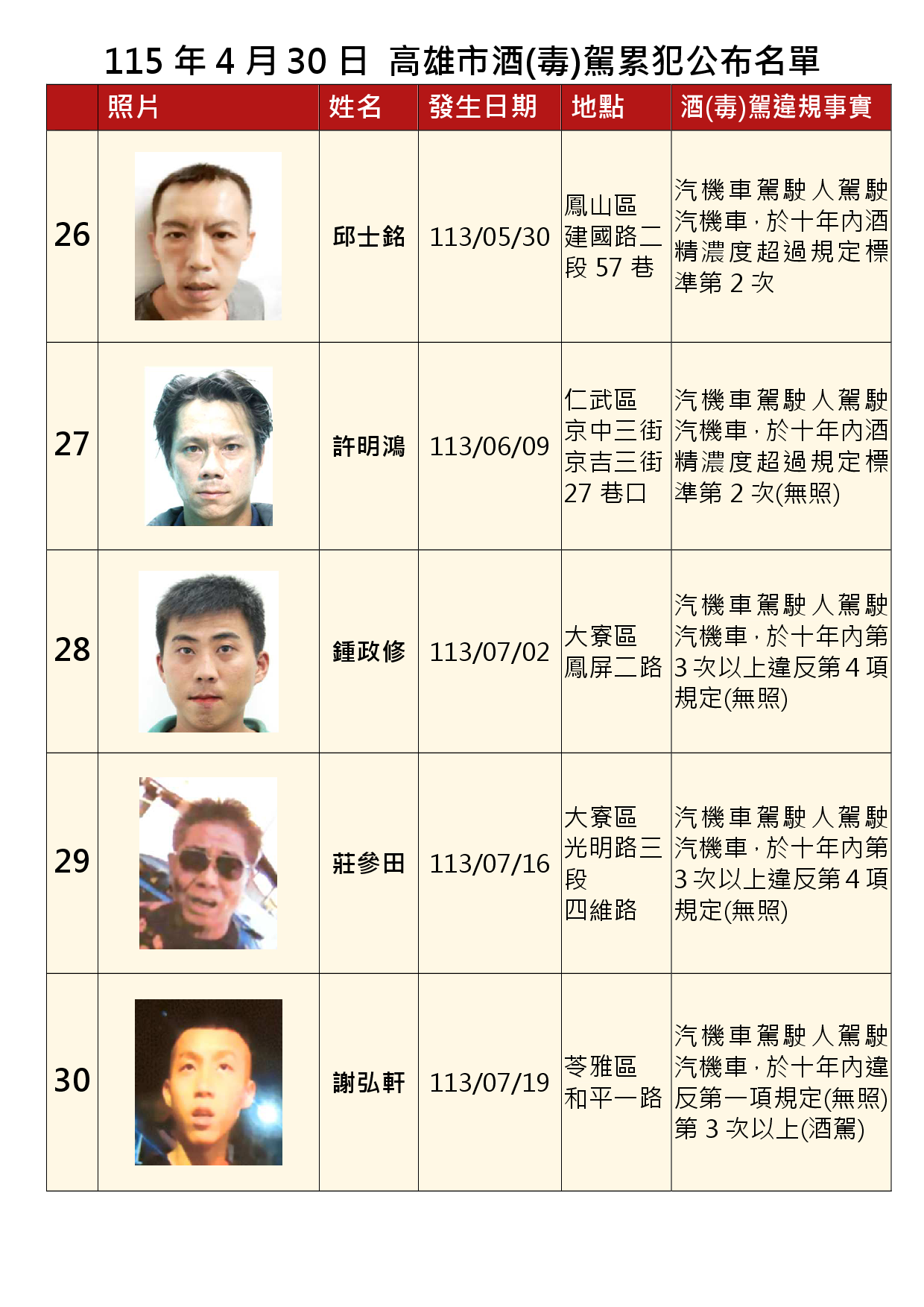 115年4月30日公布累犯名單6