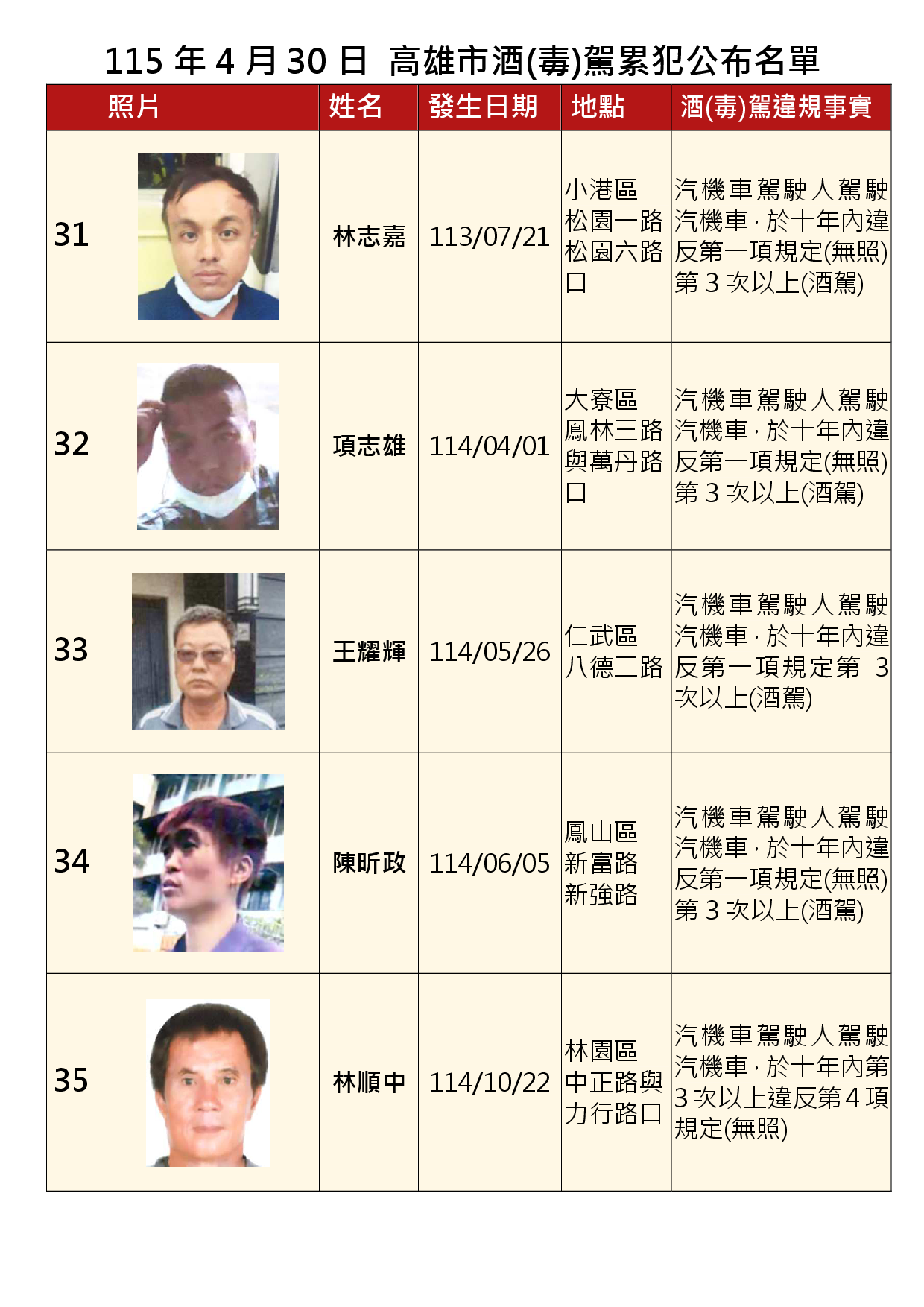115年4月30日公布累犯名單7