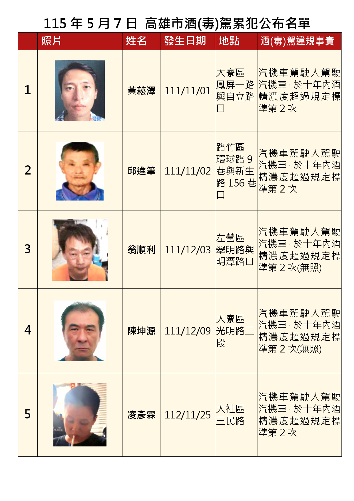 115年5月7日公布累犯名單1