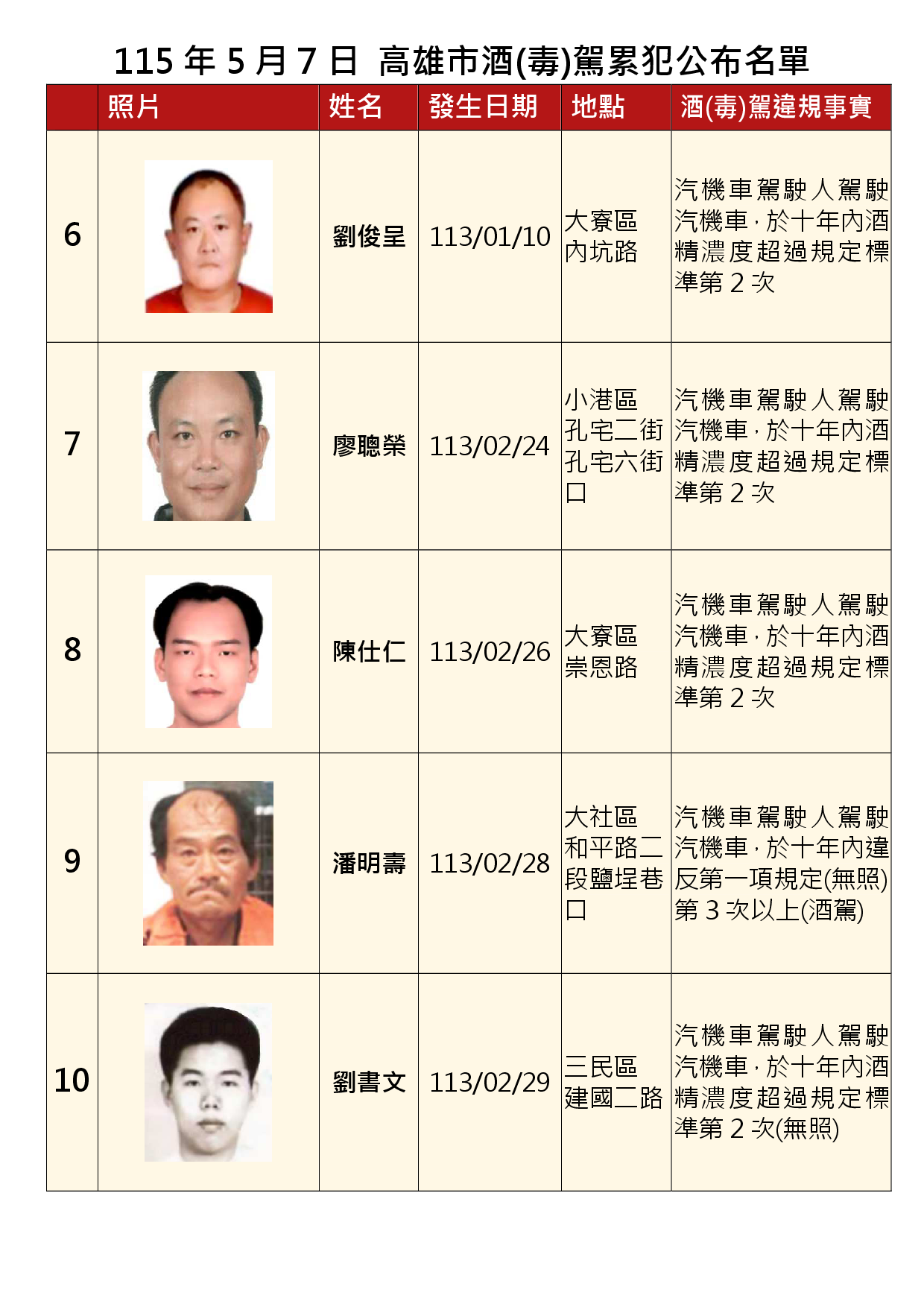 115年5月7日公布累犯名單2