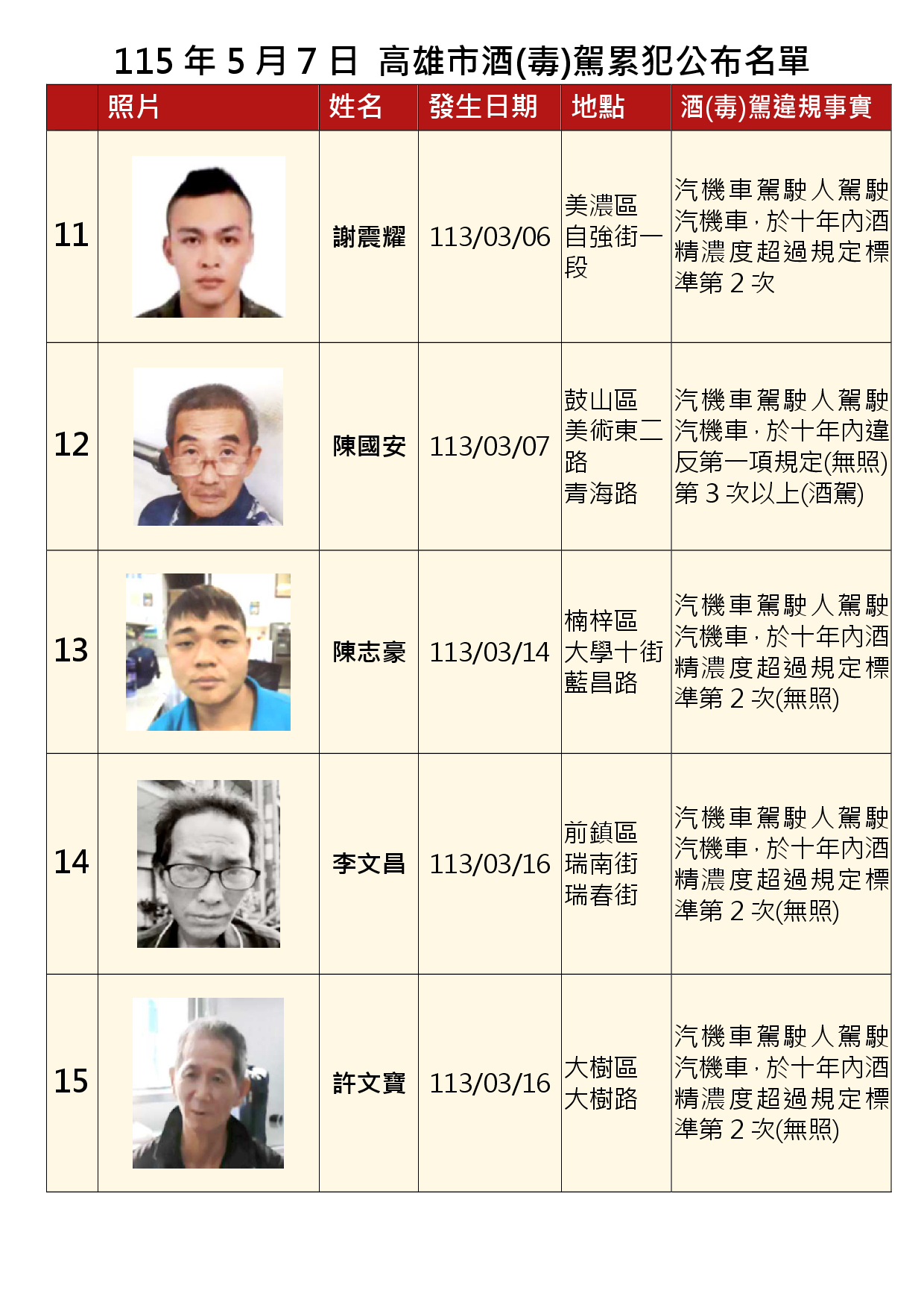 115年5月7日公布累犯名單3