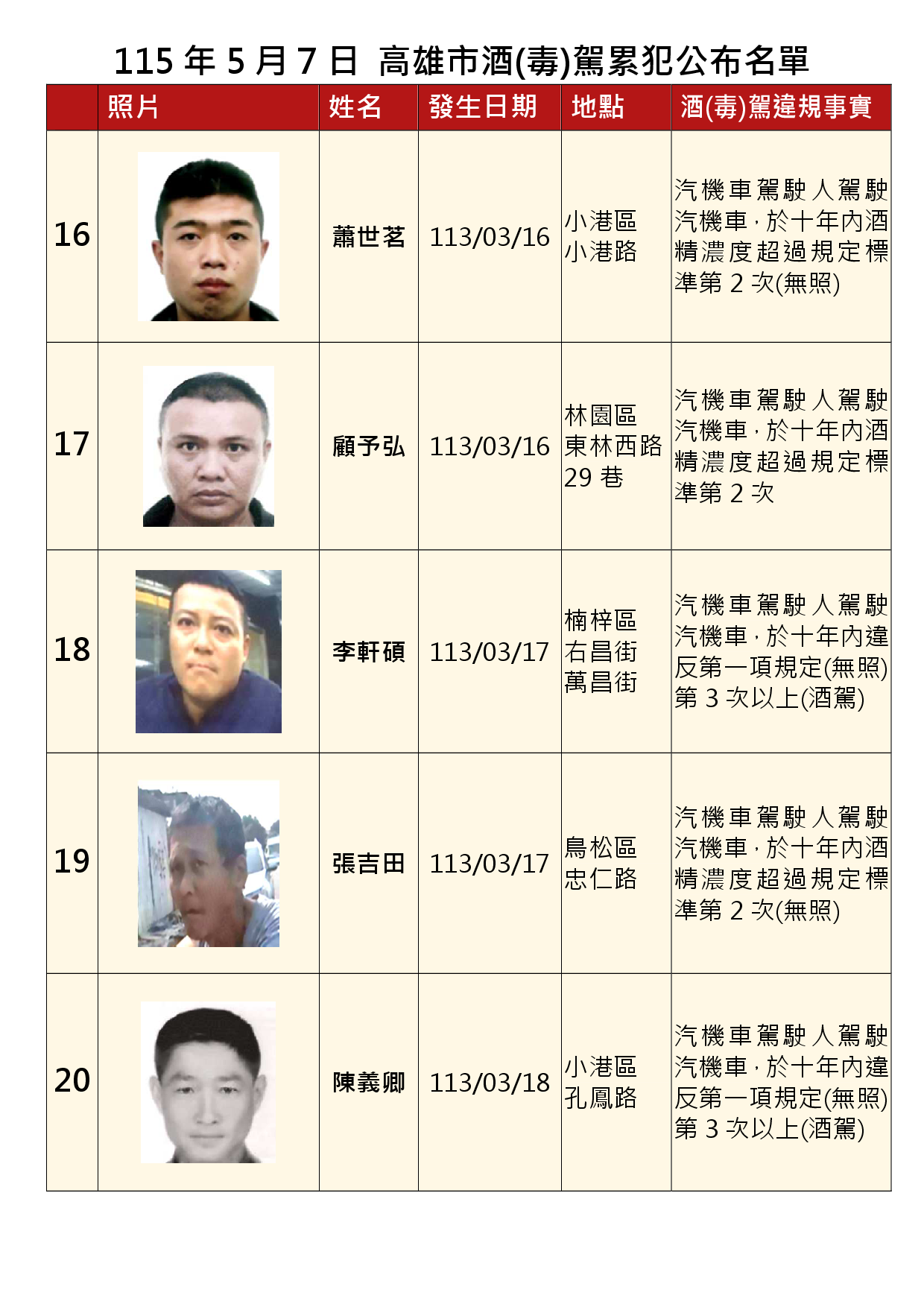 115年5月7日公布累犯名單4