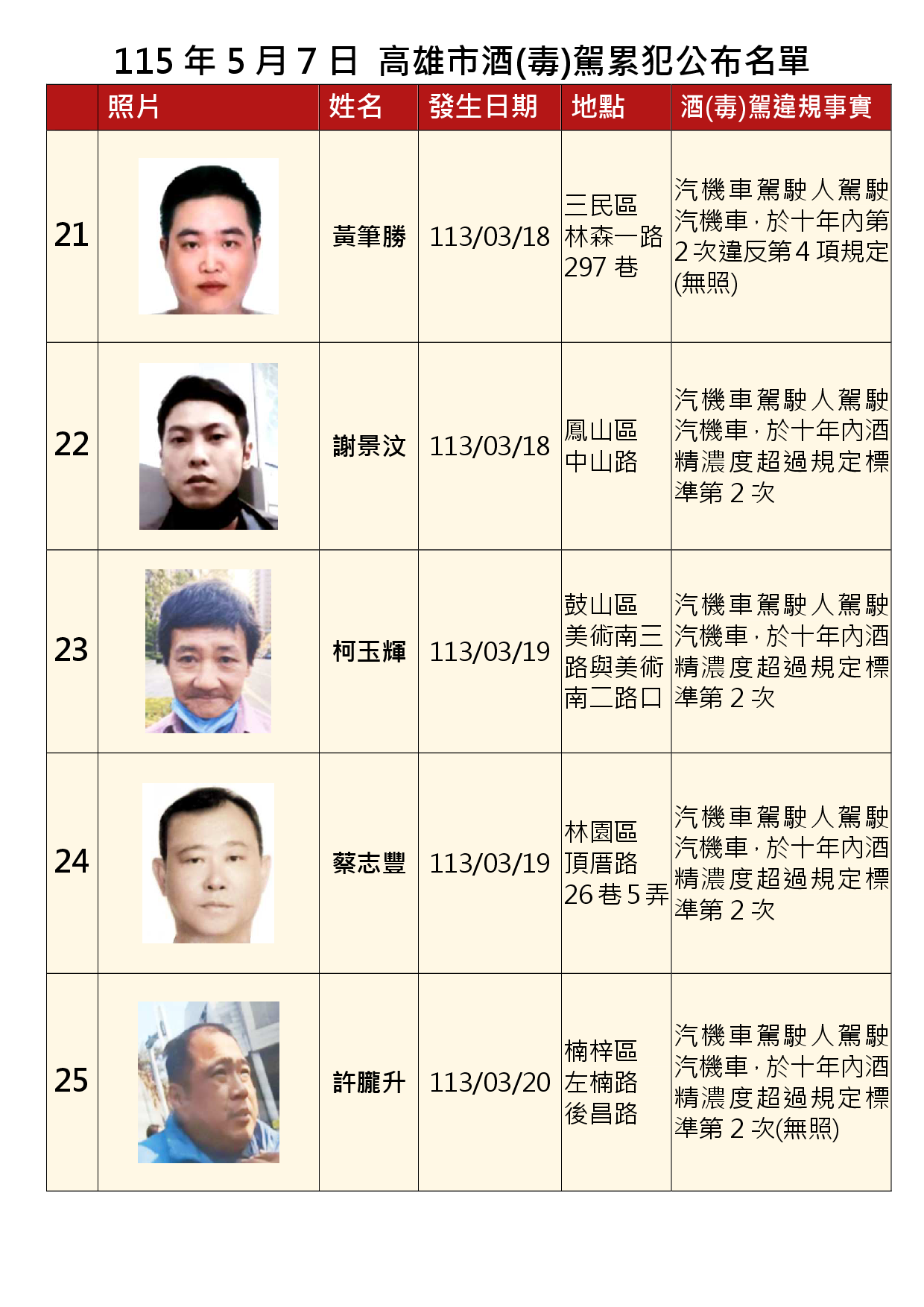 115年5月7日公布累犯名單5
