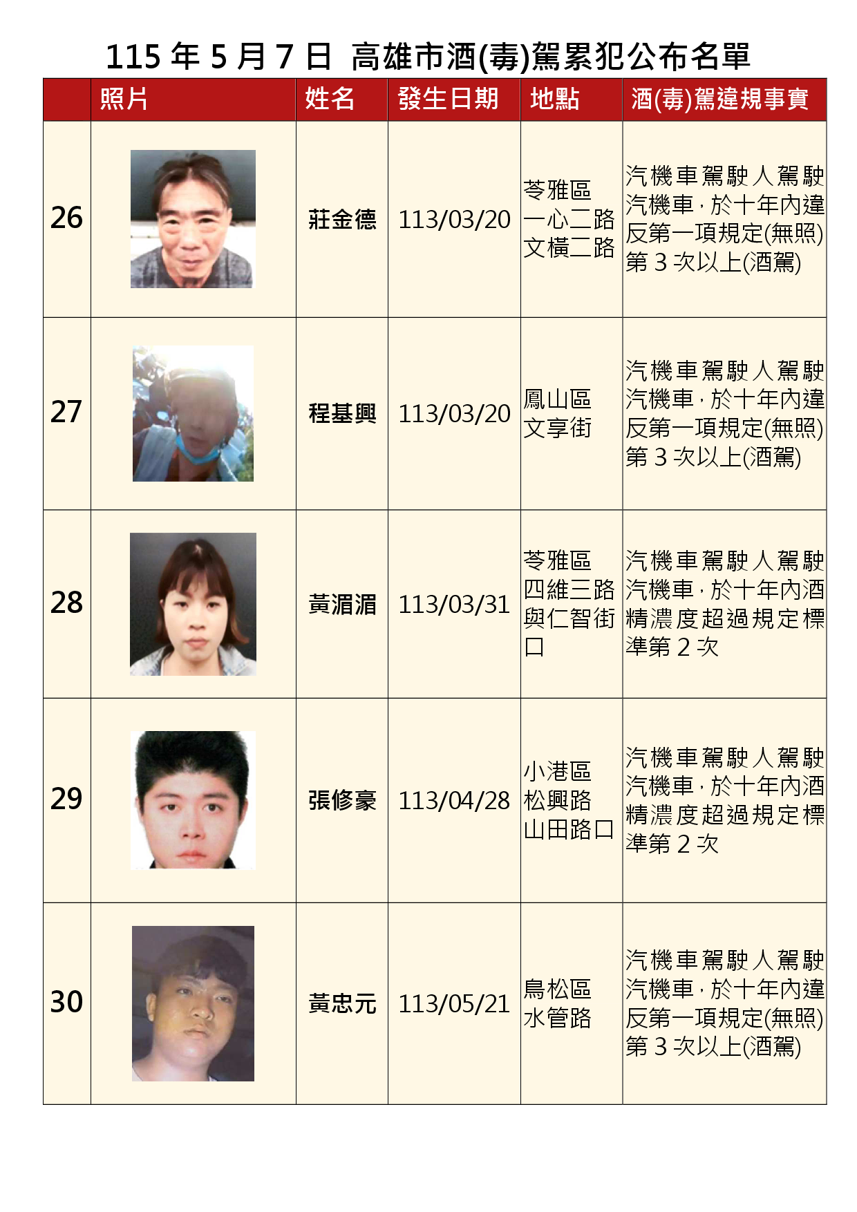 115年5月7日公布累犯名單6