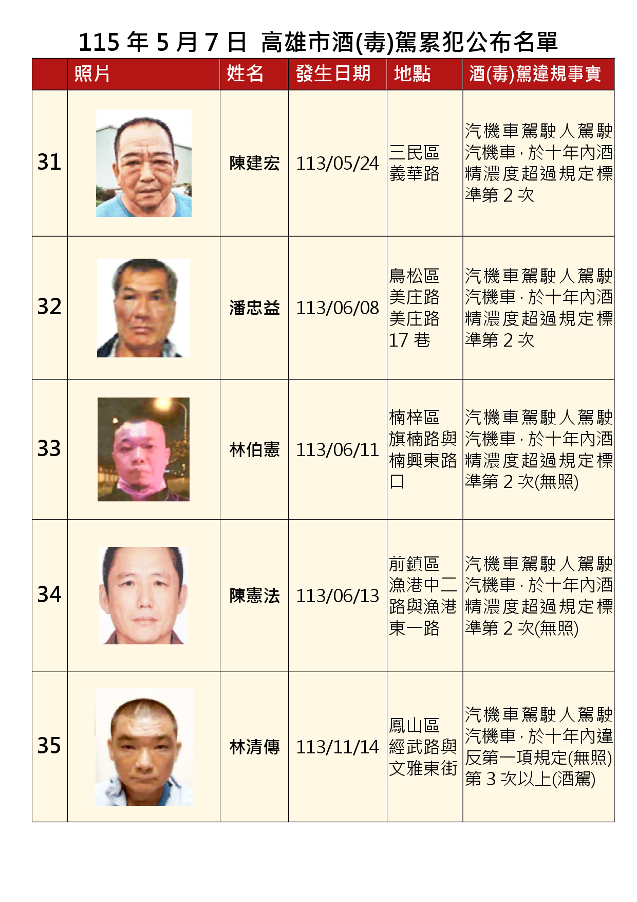 115年5月7日公布累犯名單7