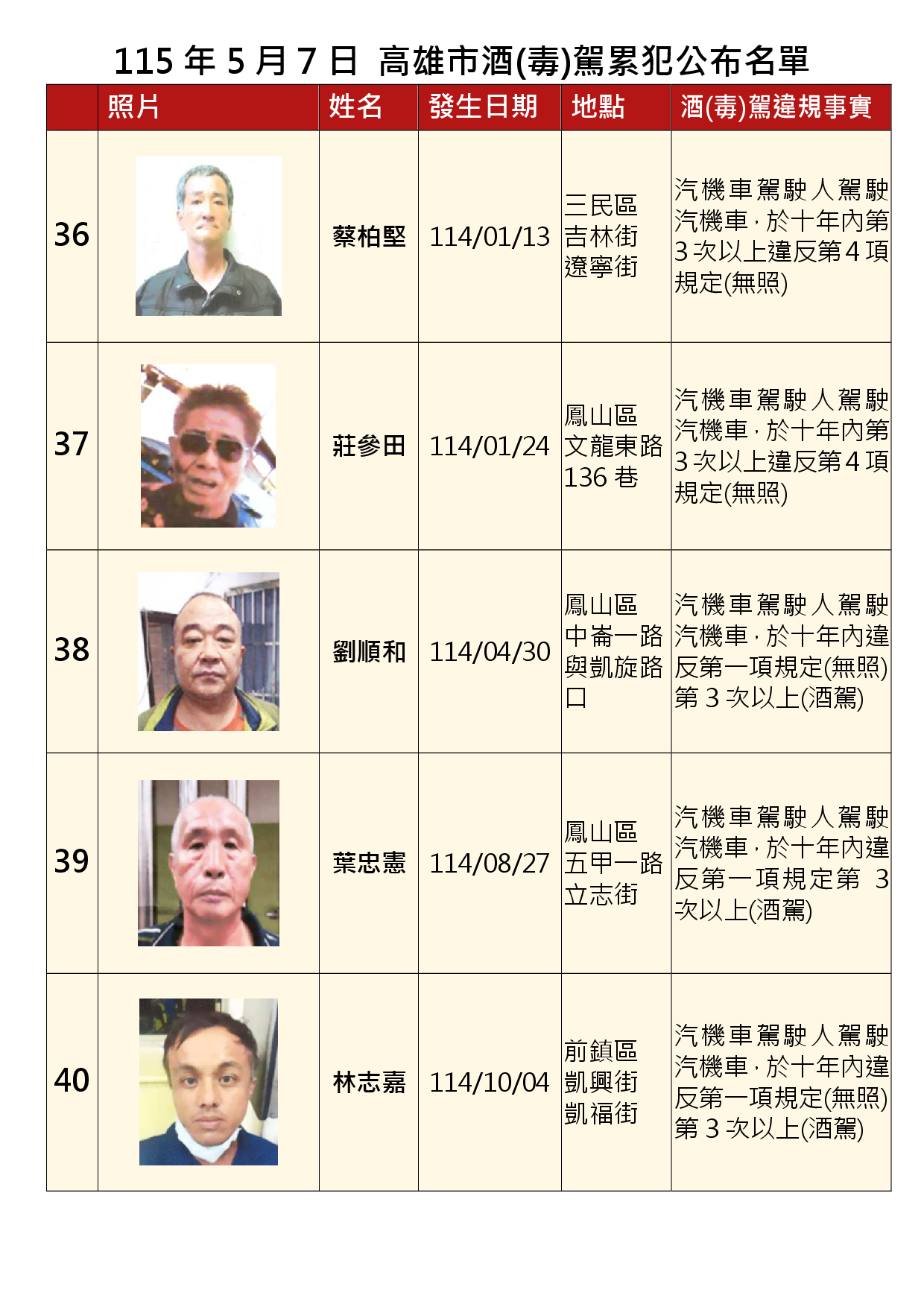 115年5月7日公布累犯名單8