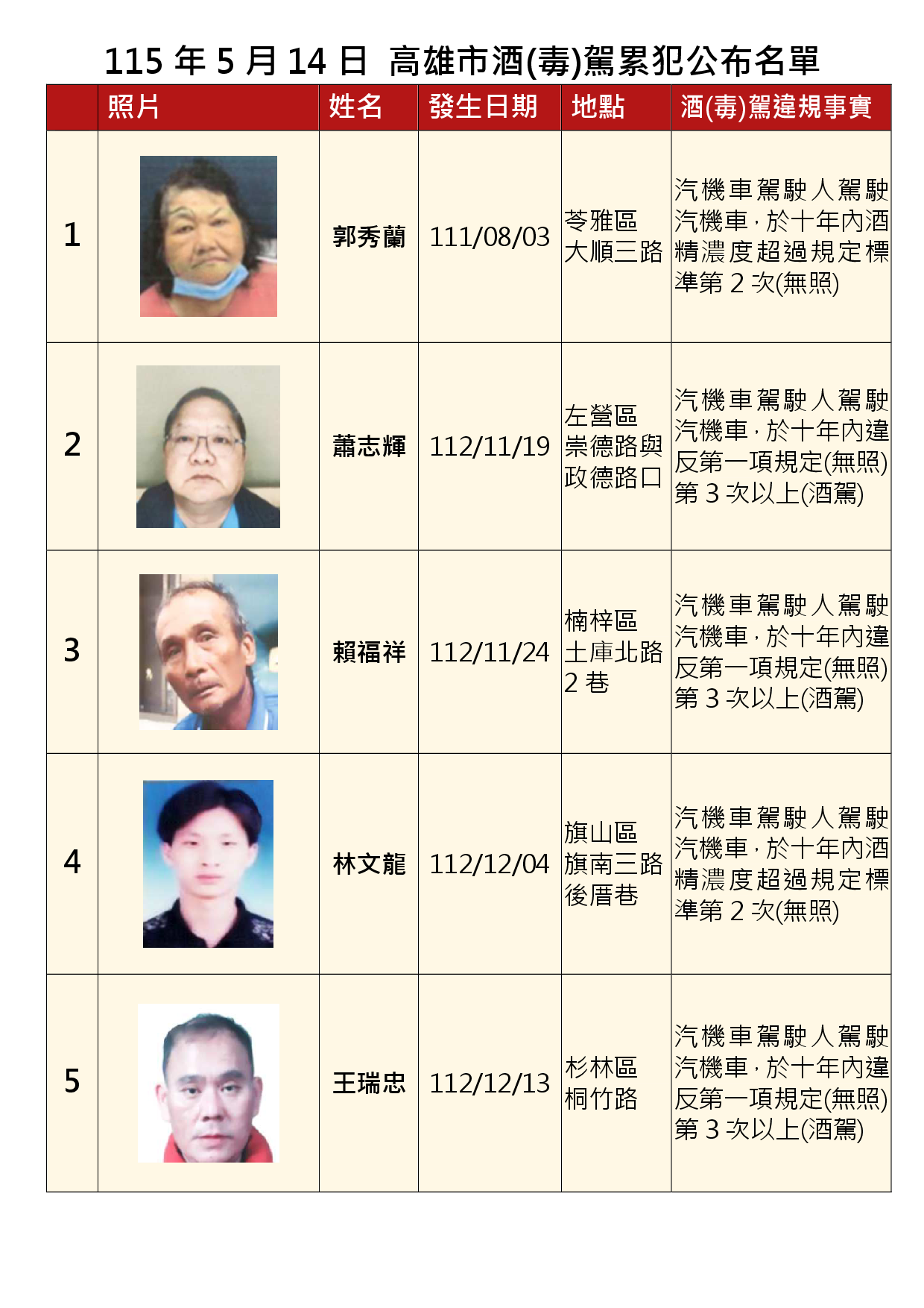 115年5月14日公布累犯名單1