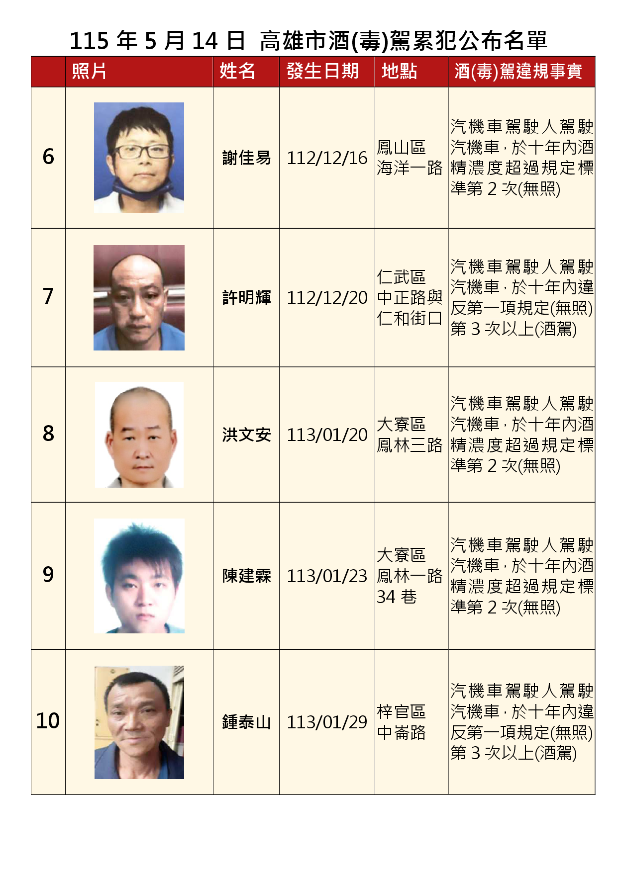 115年5月14日公布累犯名單2