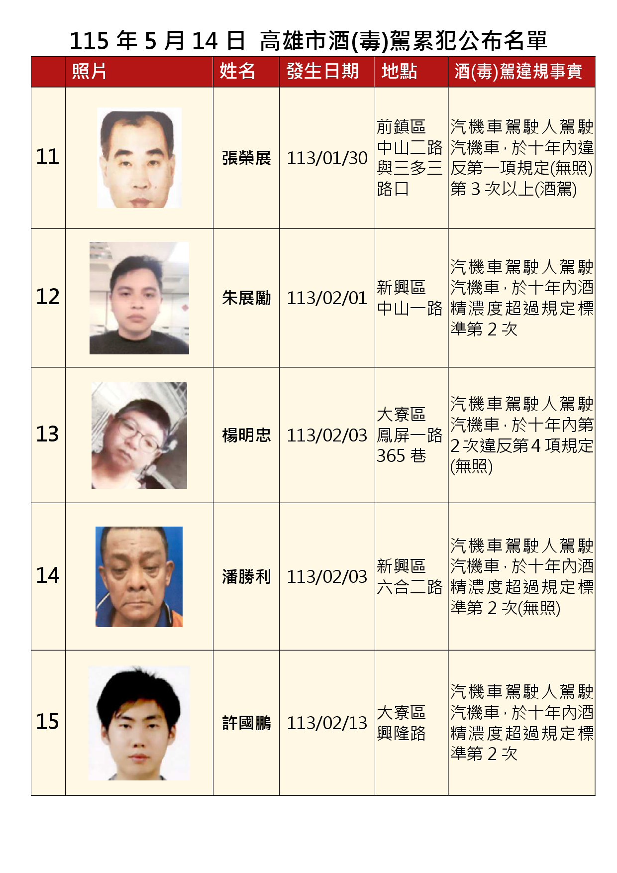 115年5月14日公布累犯名單3