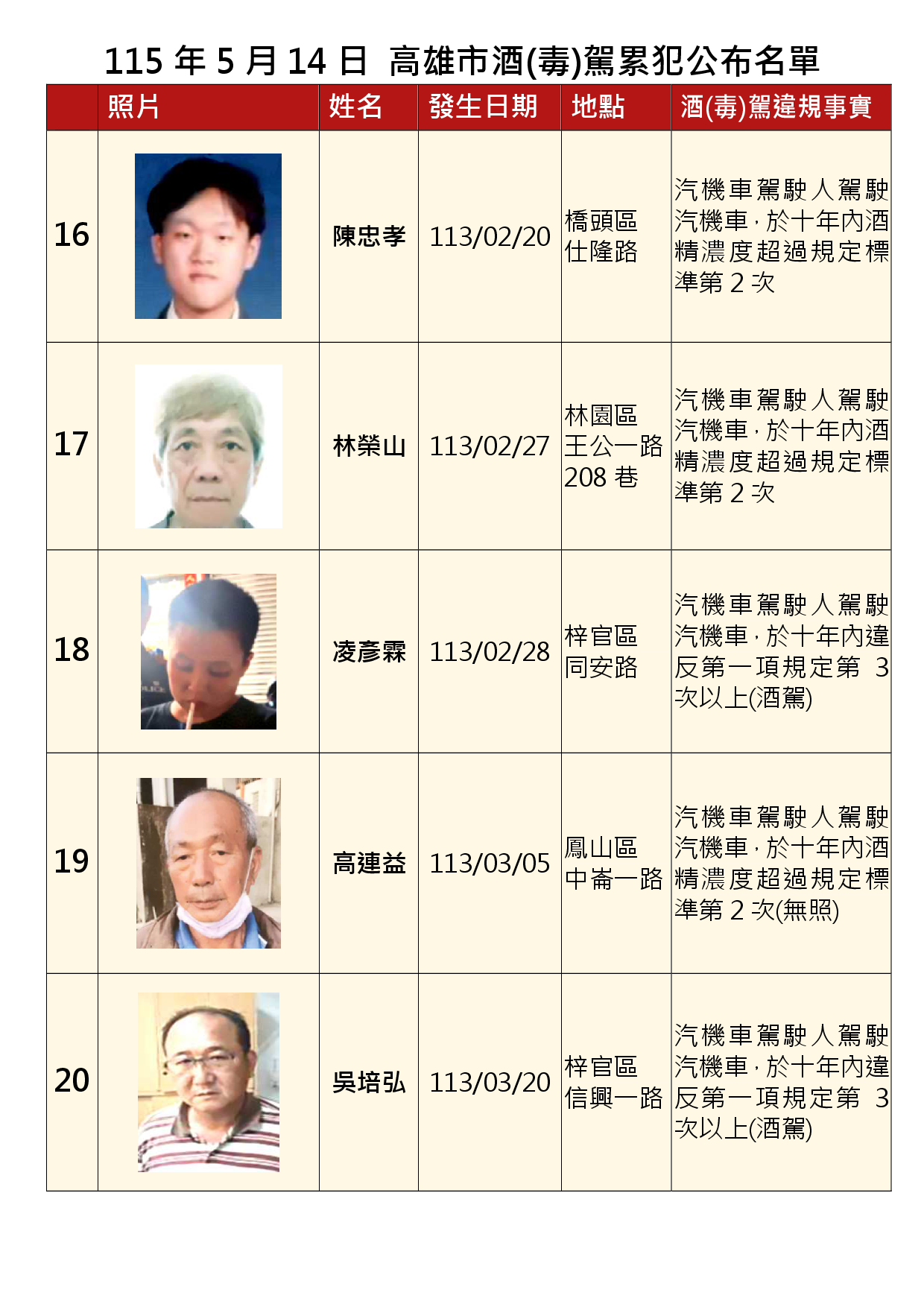 115年5月14日公布累犯名單4