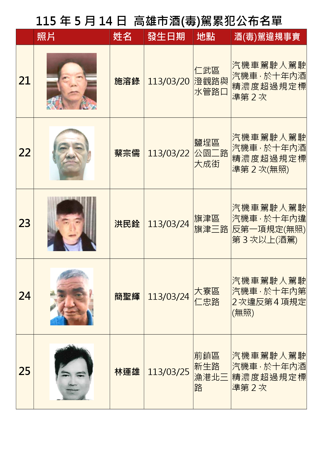 115年5月14日公布累犯名單5