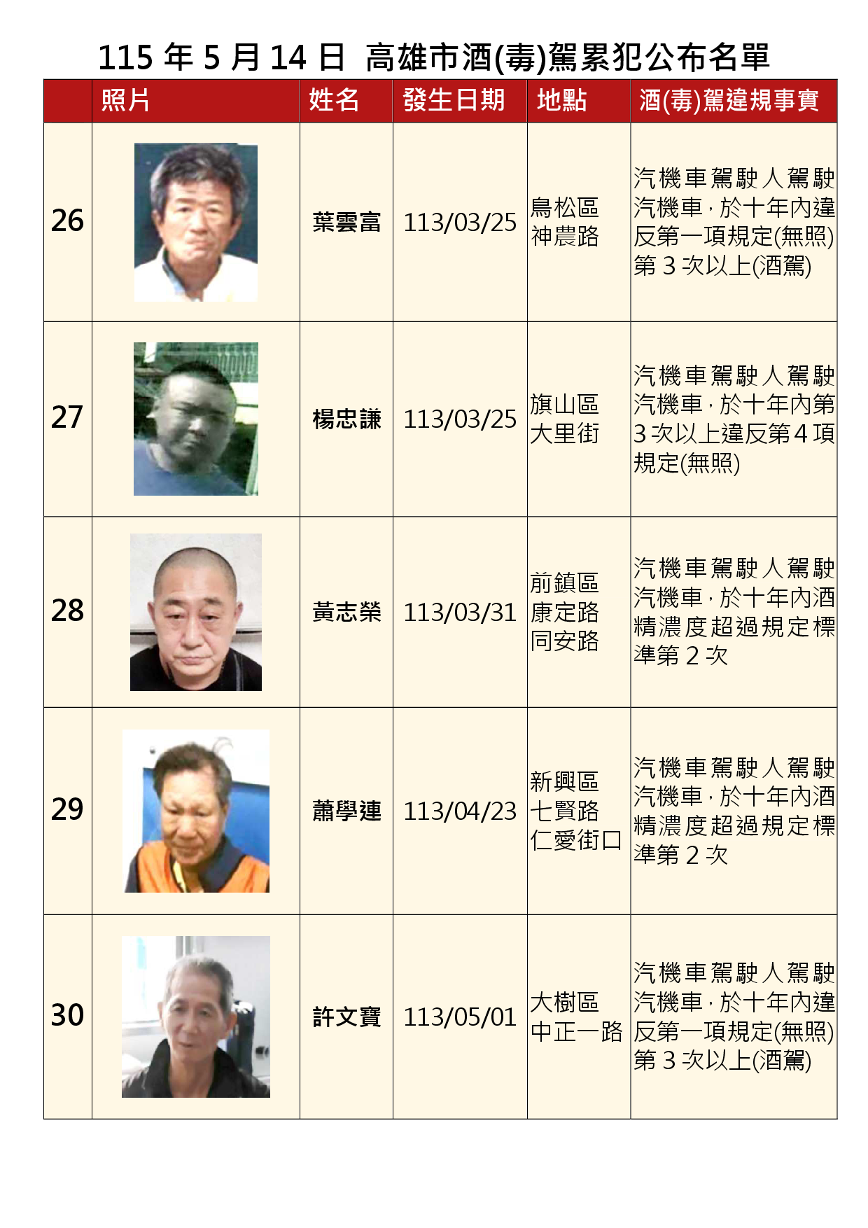 115年5月14日公布累犯名單6