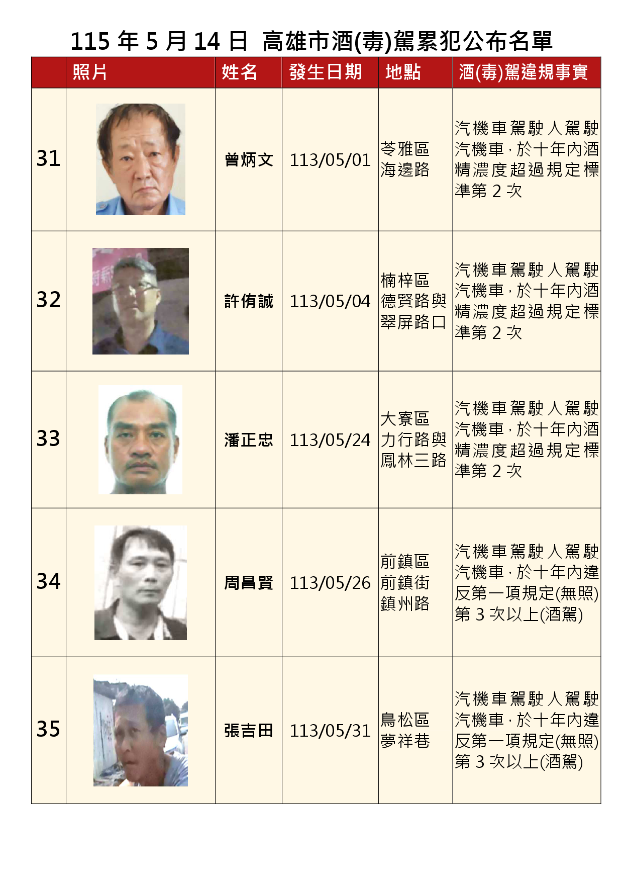 115年5月14日公布累犯名單7
